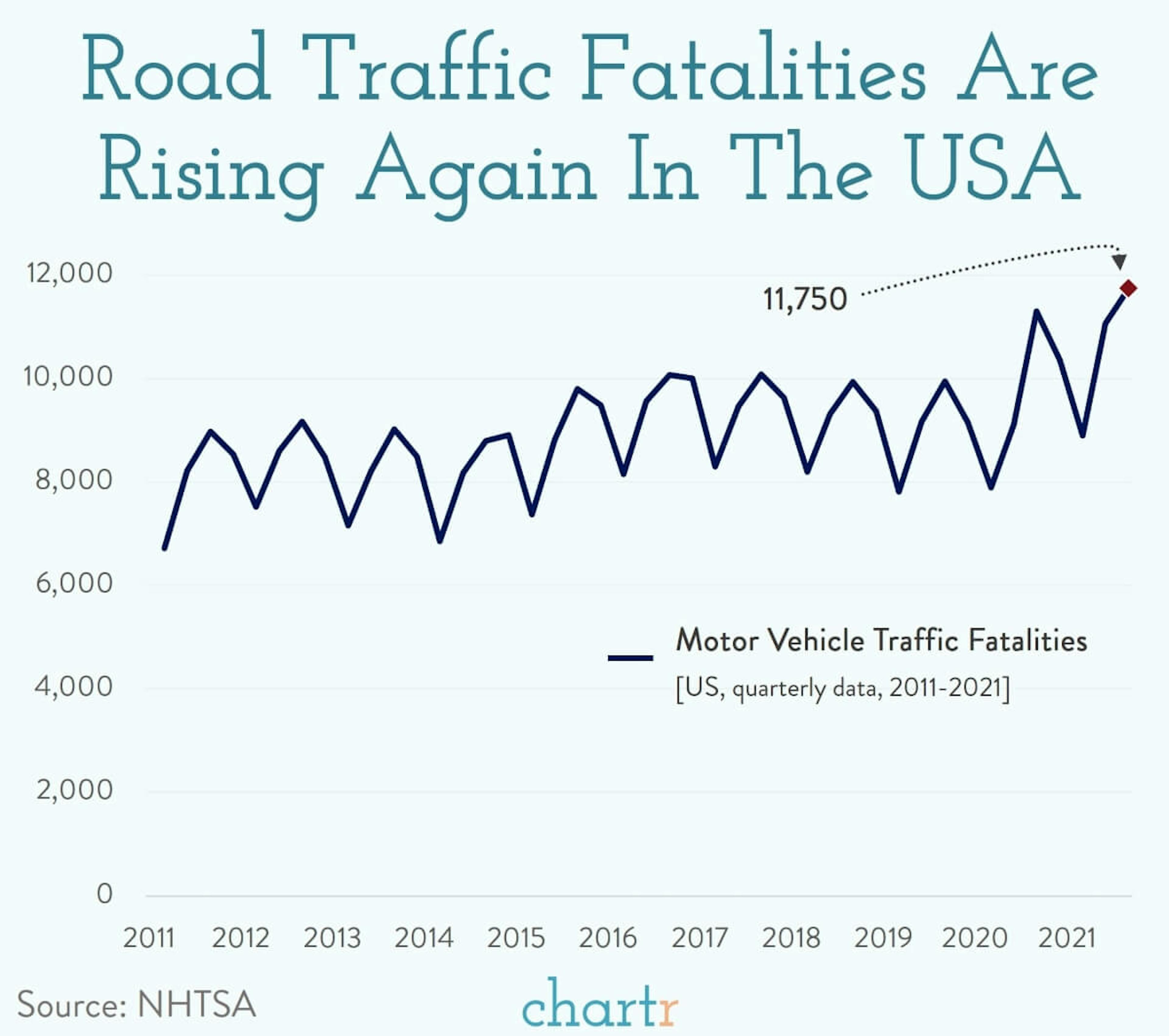 US road traffic fatalities are rising again