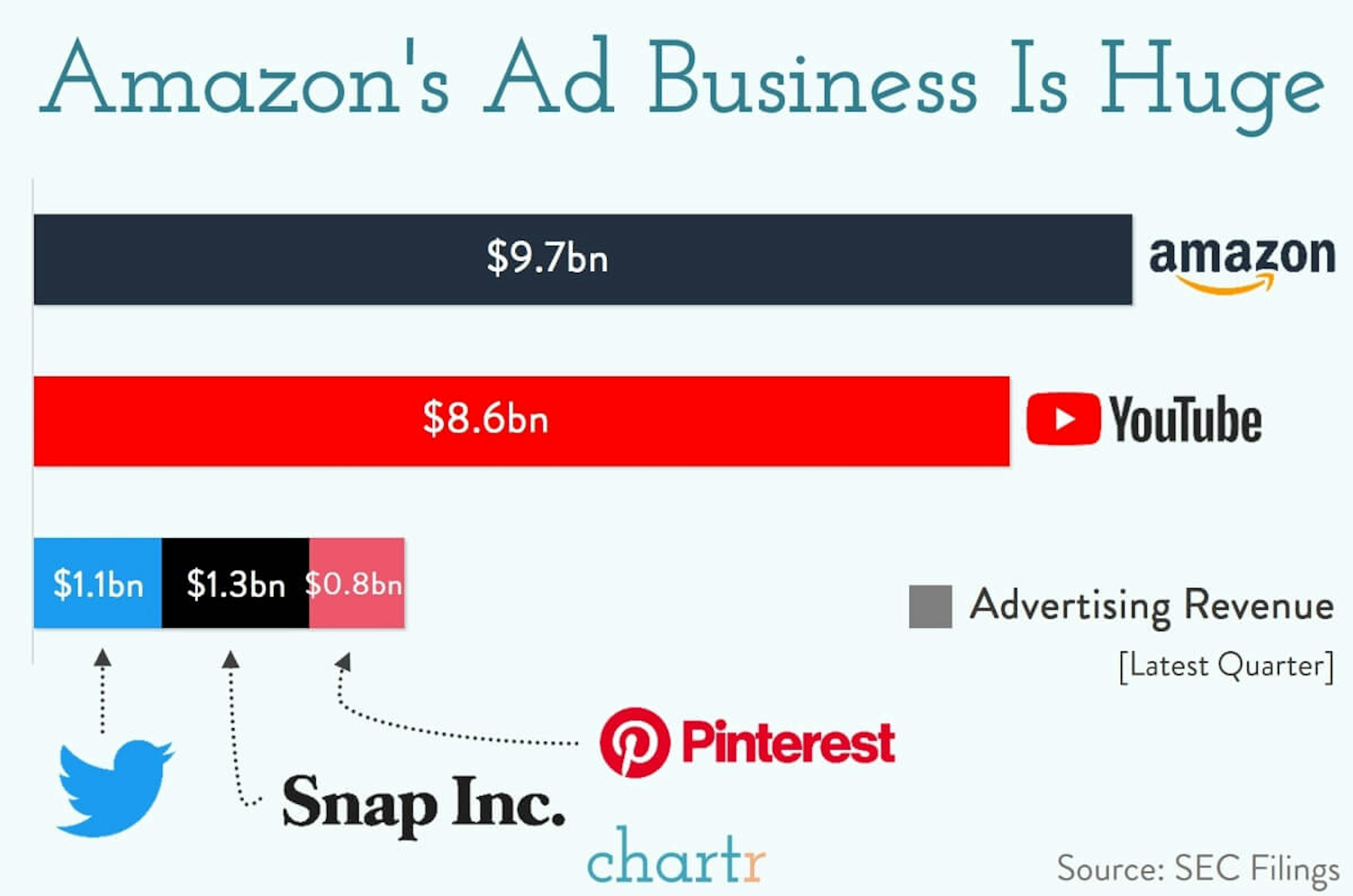 Amazon's ad business is huge