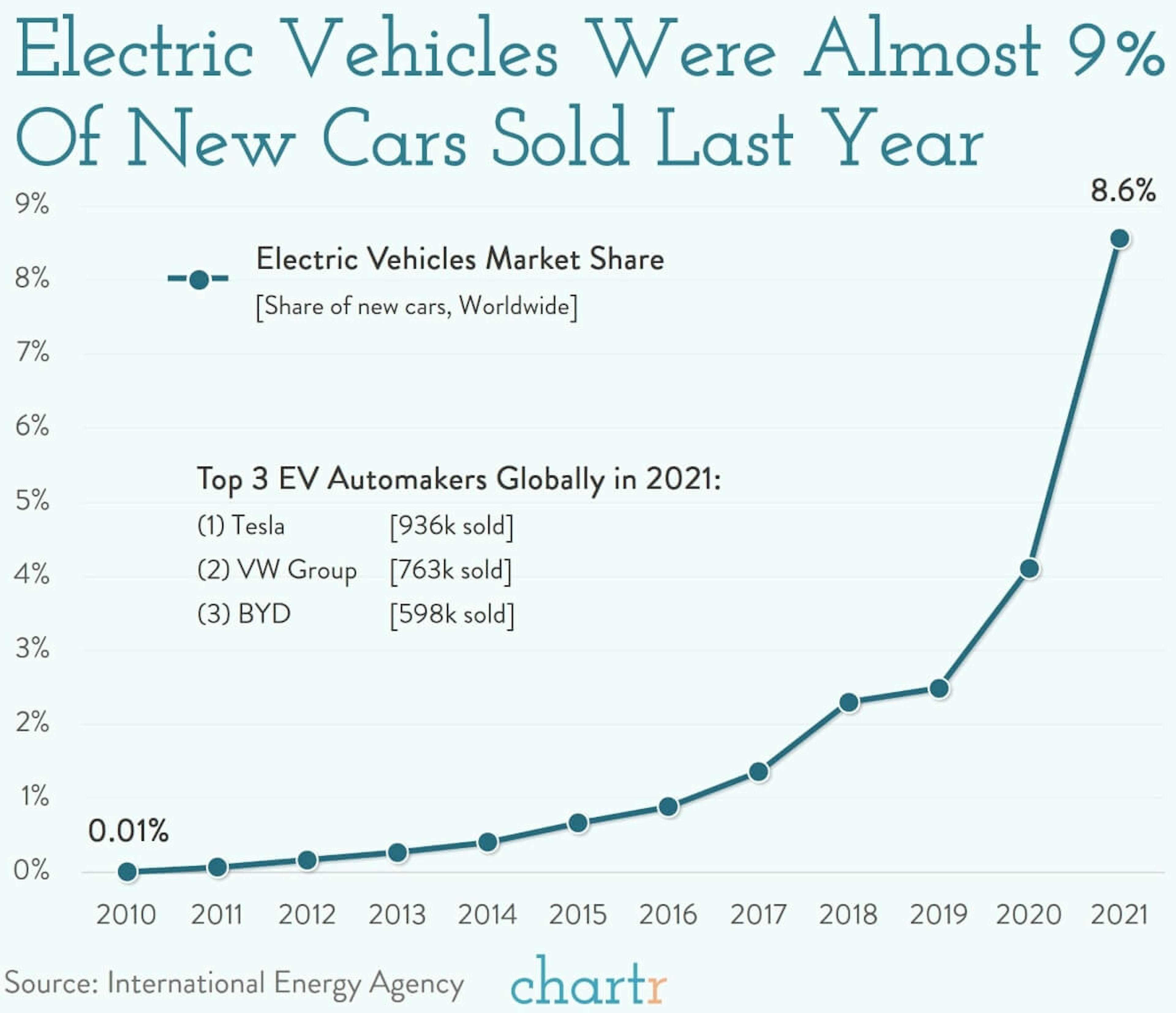 Electric vehicle market share doubled last year