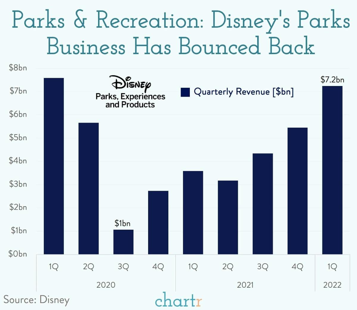 Parks and Rec: Disney's parks business is bouncing back thumbnail