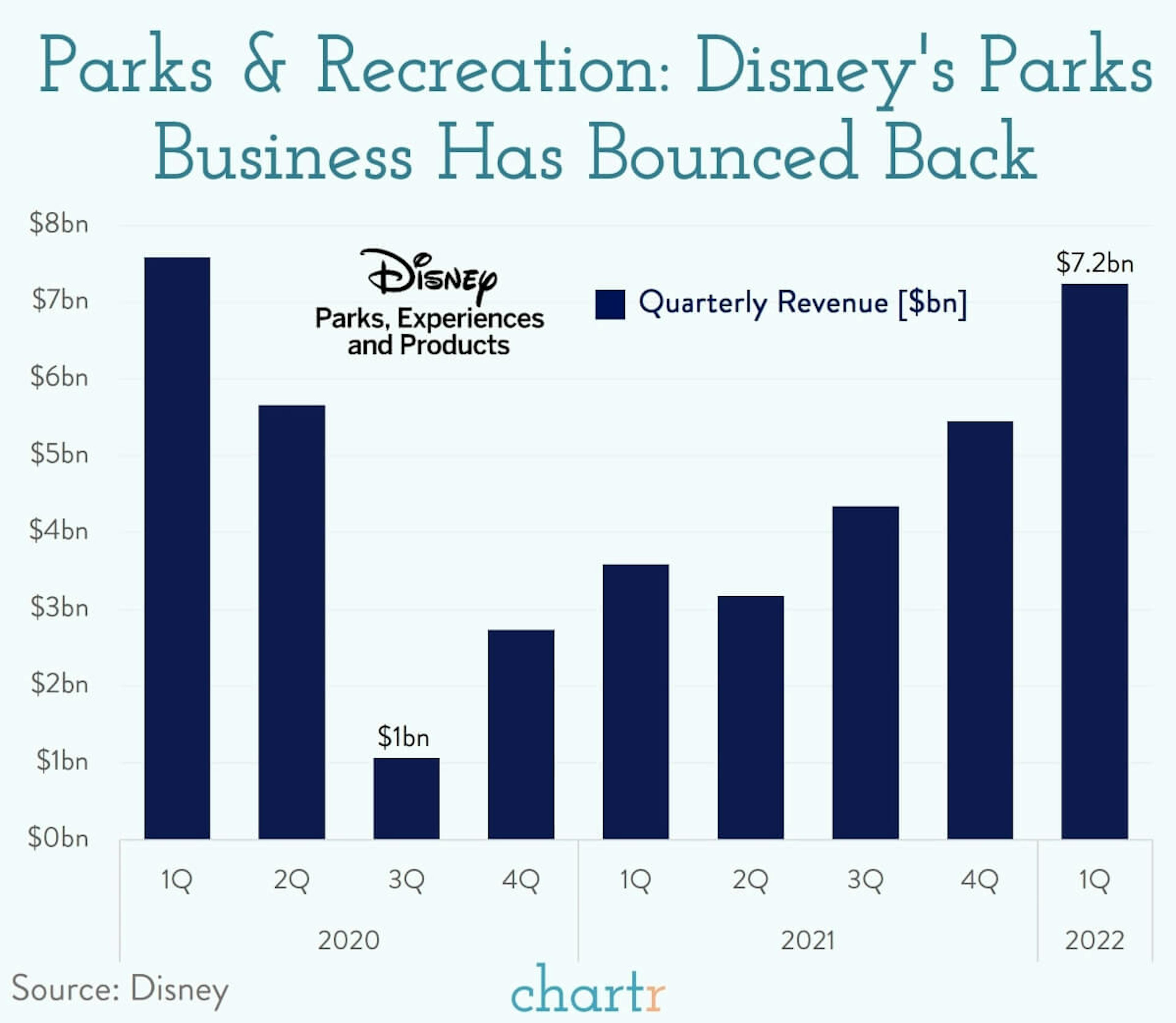 Parks and Rec: Disney's parks business is bouncing back