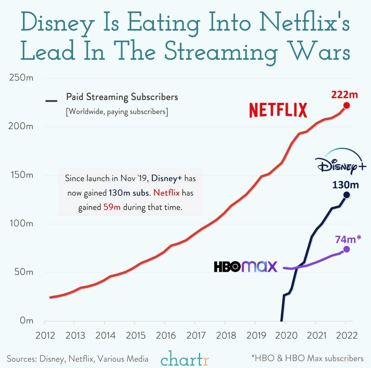 Streaming wars: Disney takes another step towards Netflix thumbnail