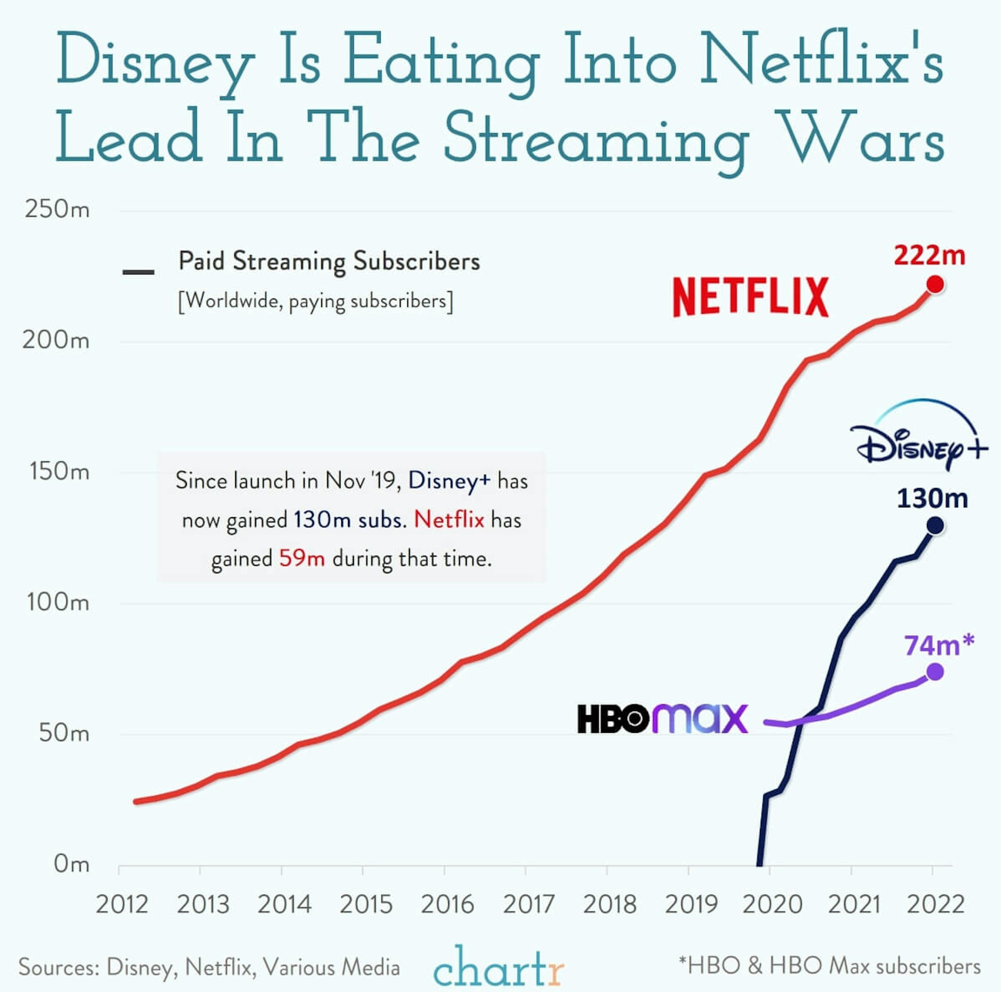 Streaming wars: Disney takes another step towards Netflix
