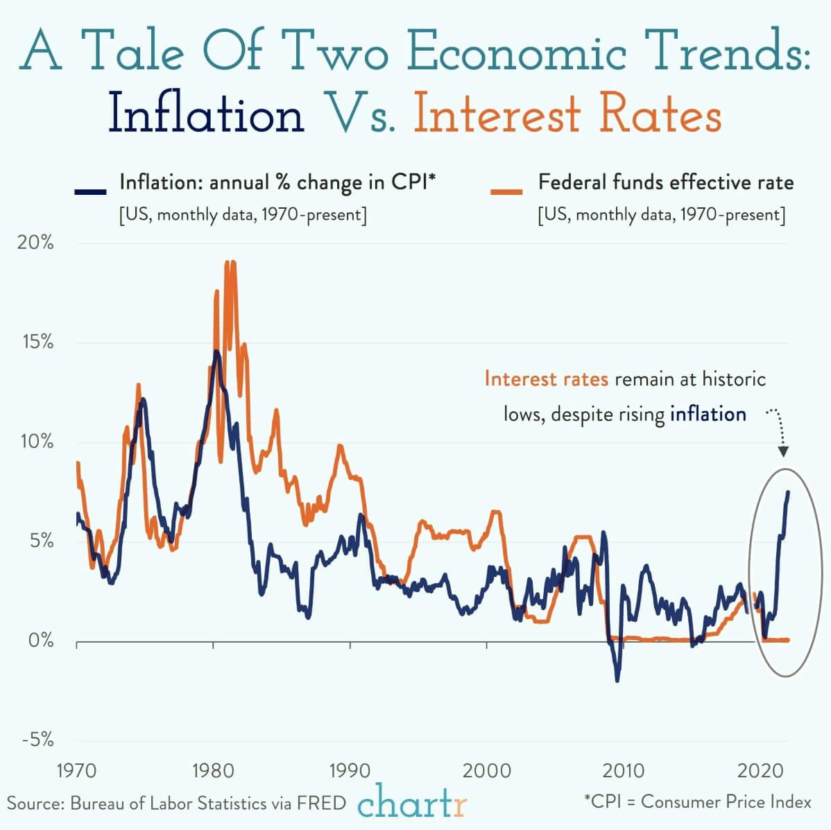 Inflation vs. interest rates: A tale of two trends thumbnail