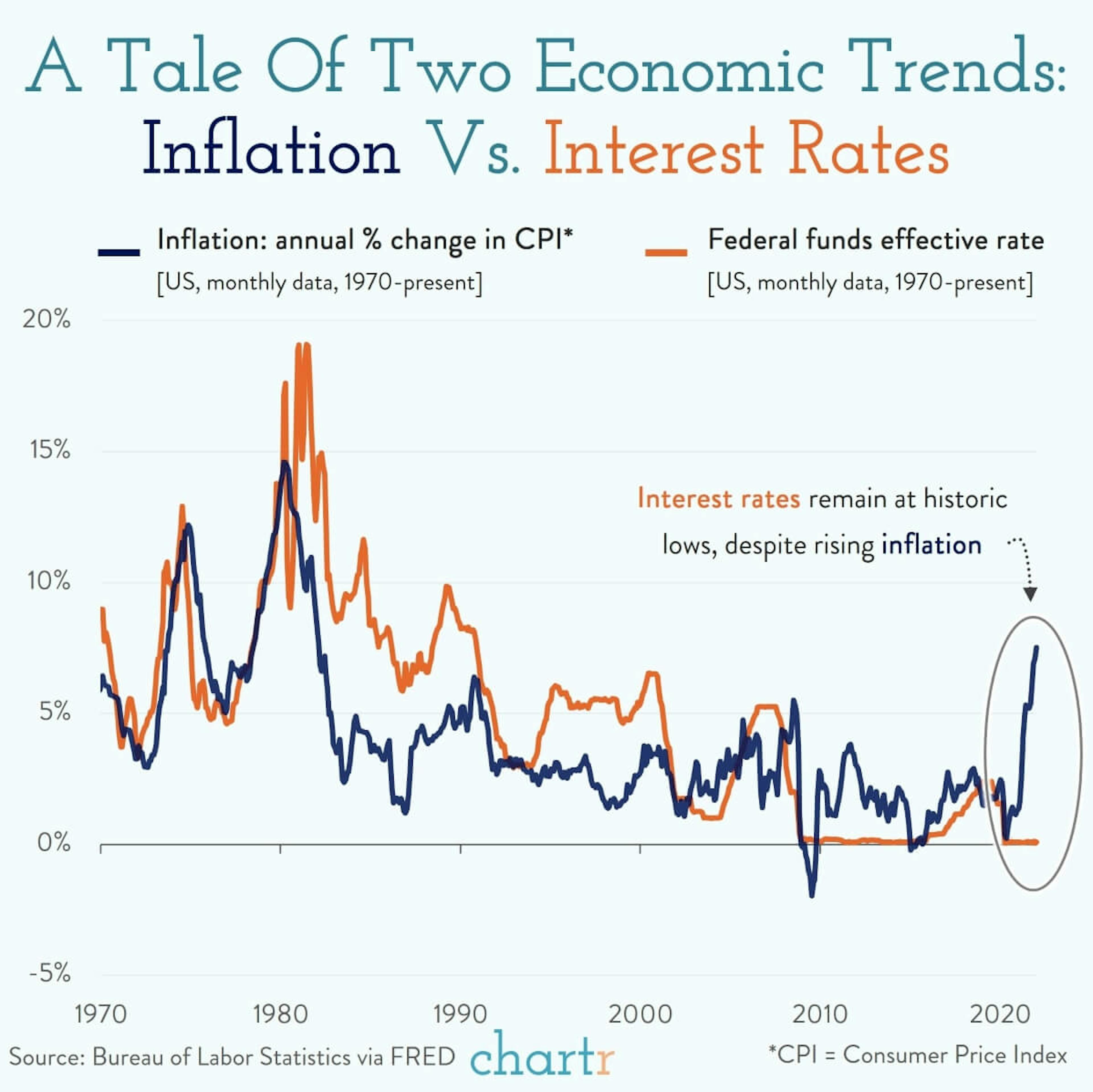 Inflation vs. interest rates: A tale of two trends