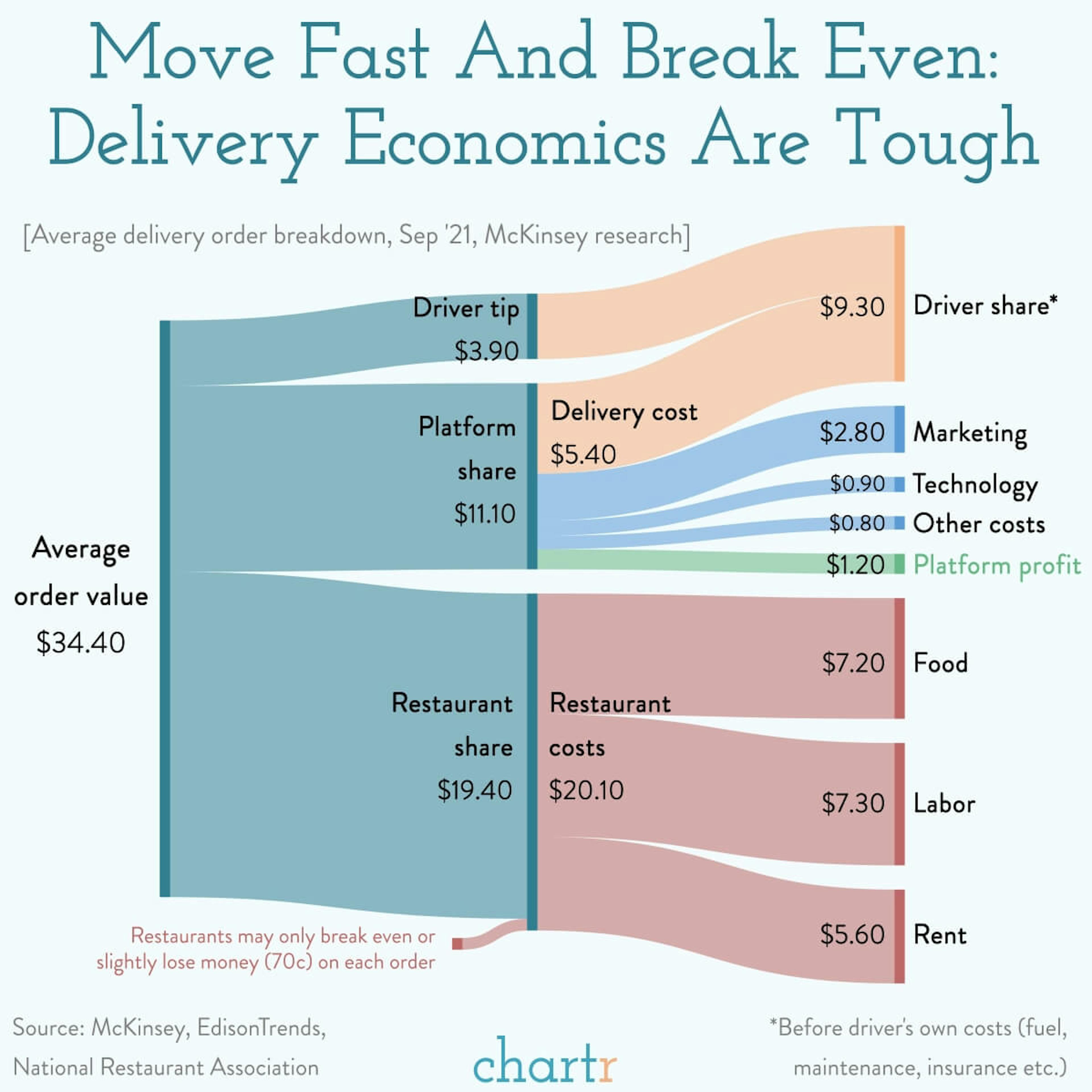 Move fast and break even