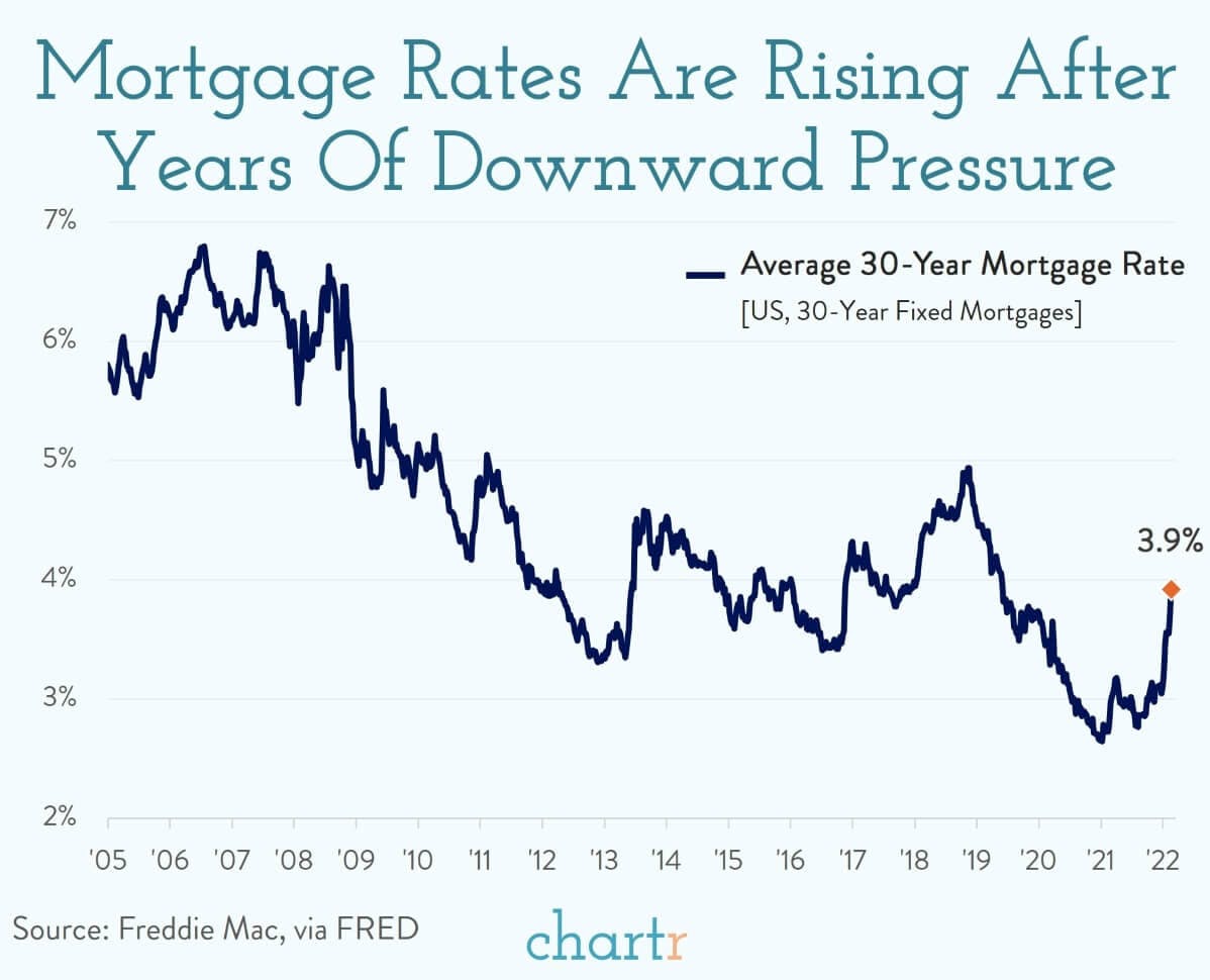 Mortgage rates are rising after years of downward pressure thumbnail