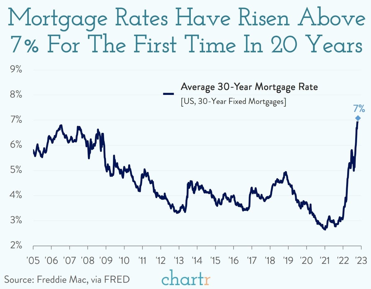 Mortgage rates are rising after years of downward pressure thumbnail