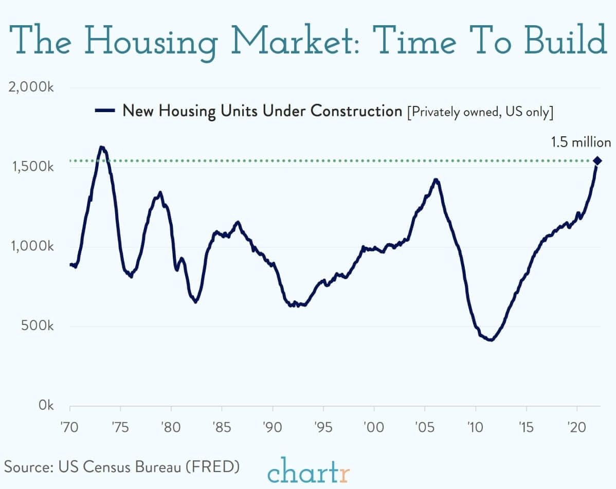 The housing market: Time to build thumbnail