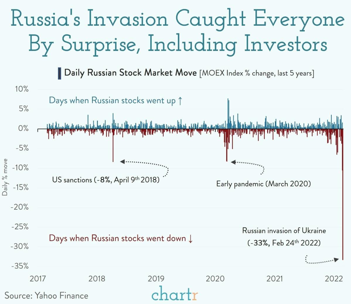 Russia's invasion caught everyone by surprise, including markets thumbnail