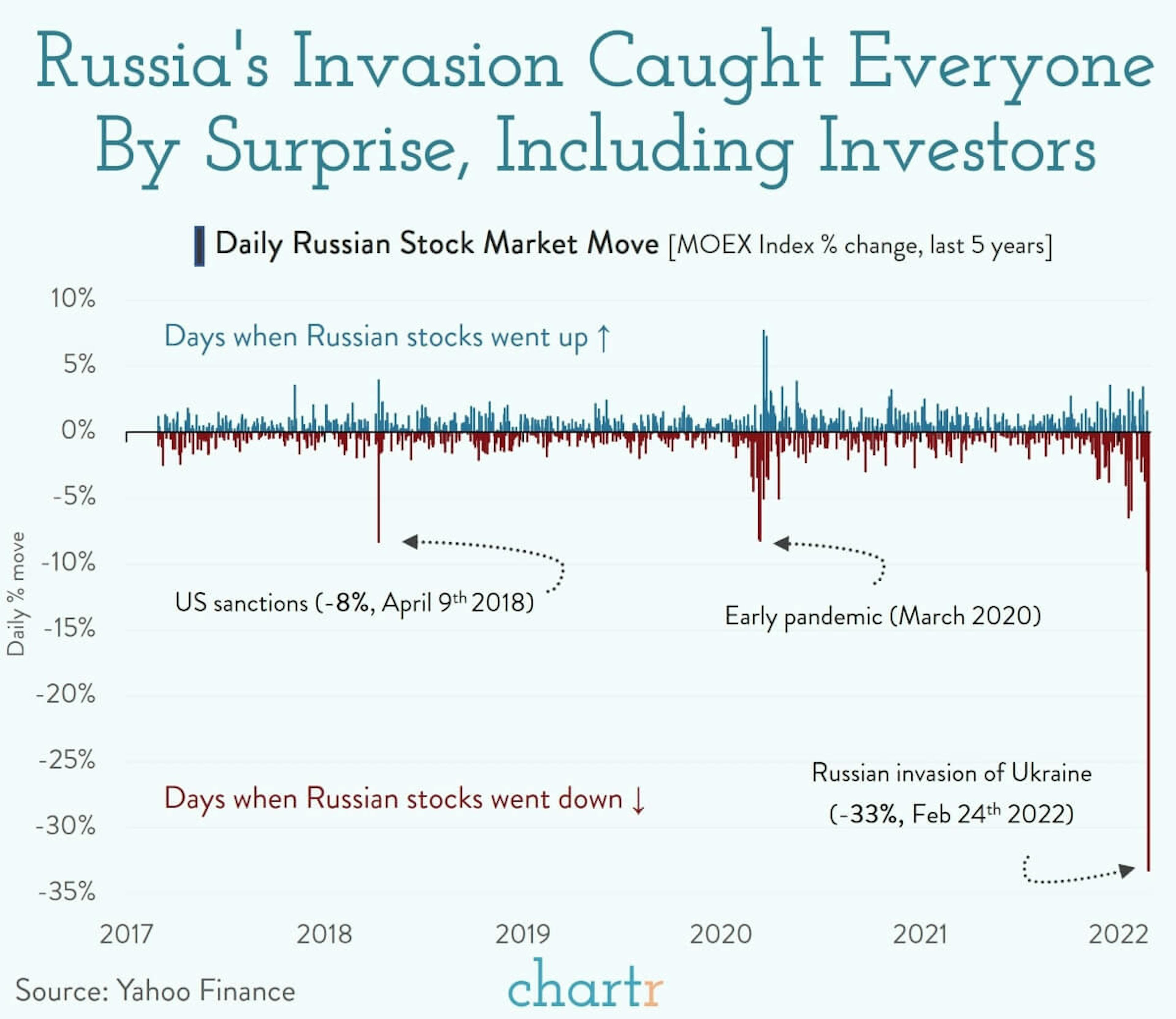 Russia's invasion caught everyone by surprise, including markets
