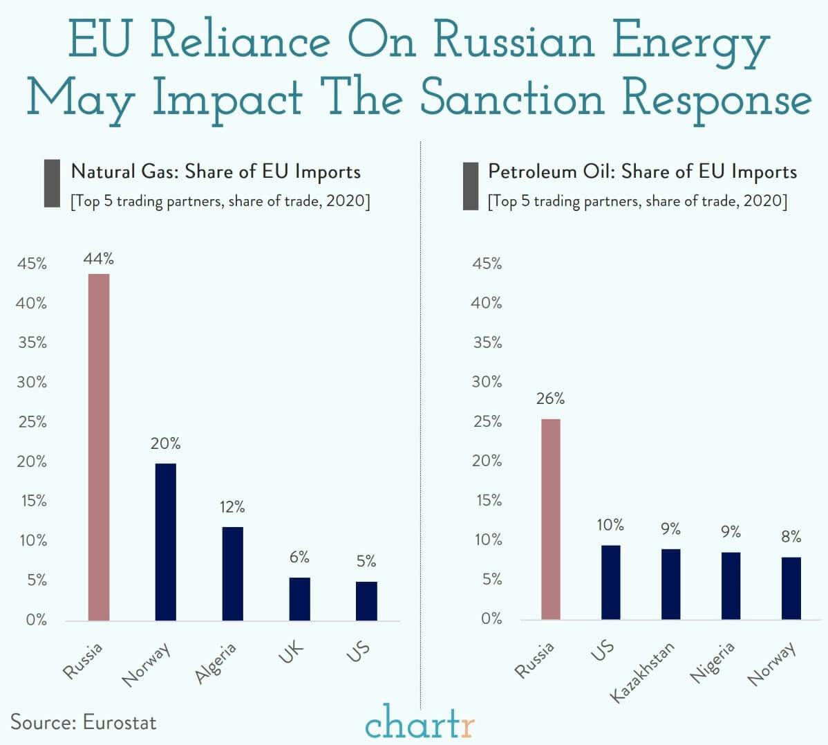 Why EU dependence on Russian energy is important thumbnail