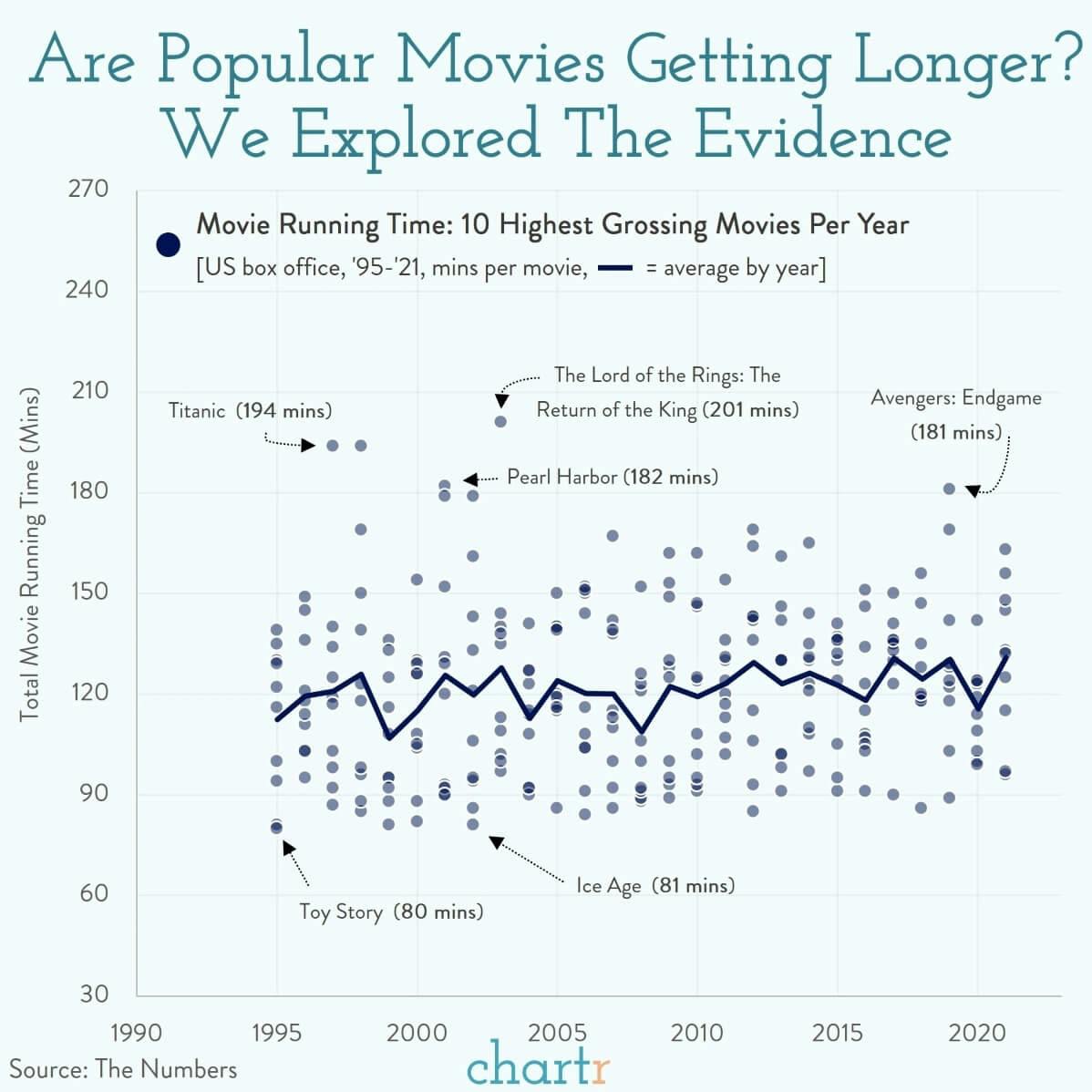 Are movies getting longer?