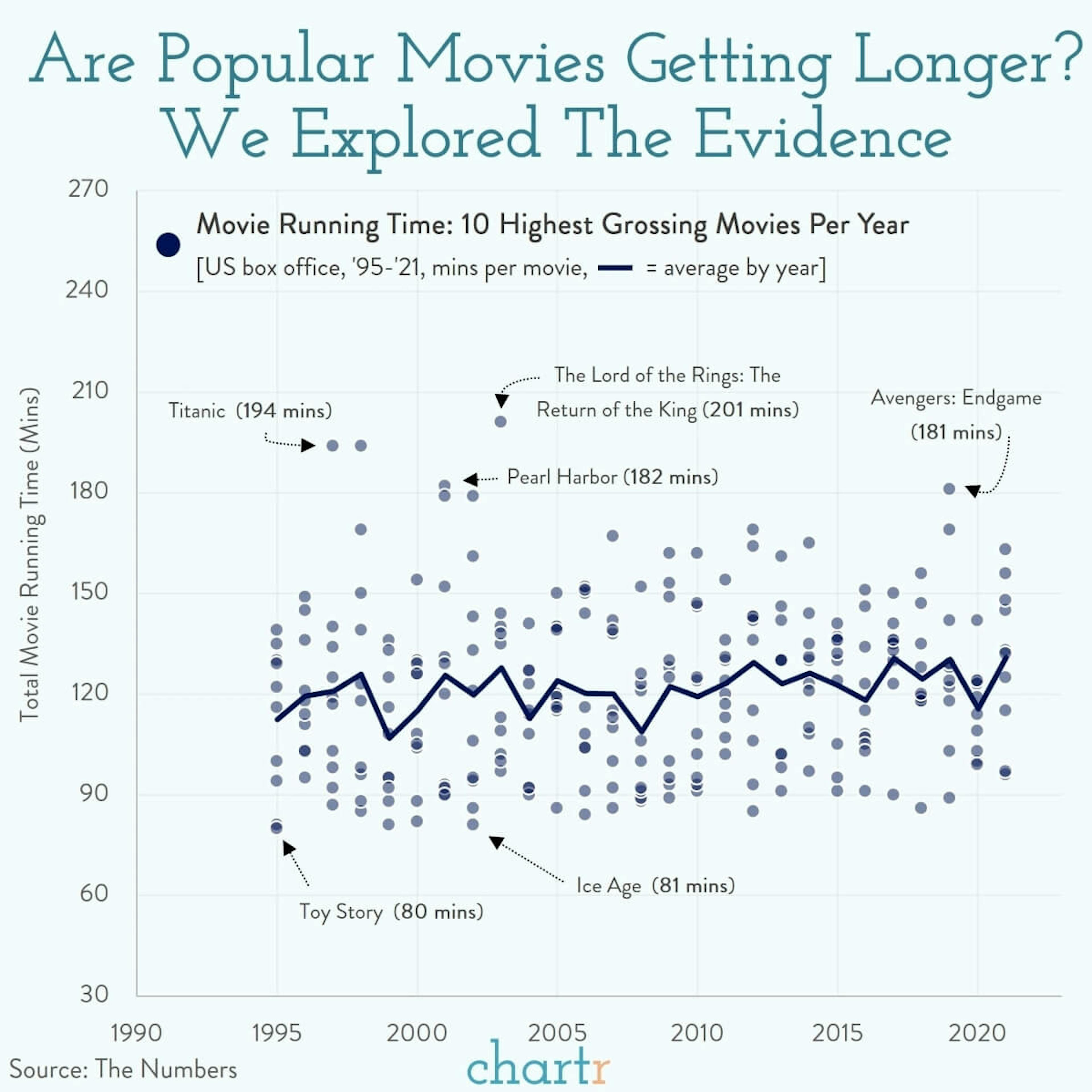 Are movies getting longer?