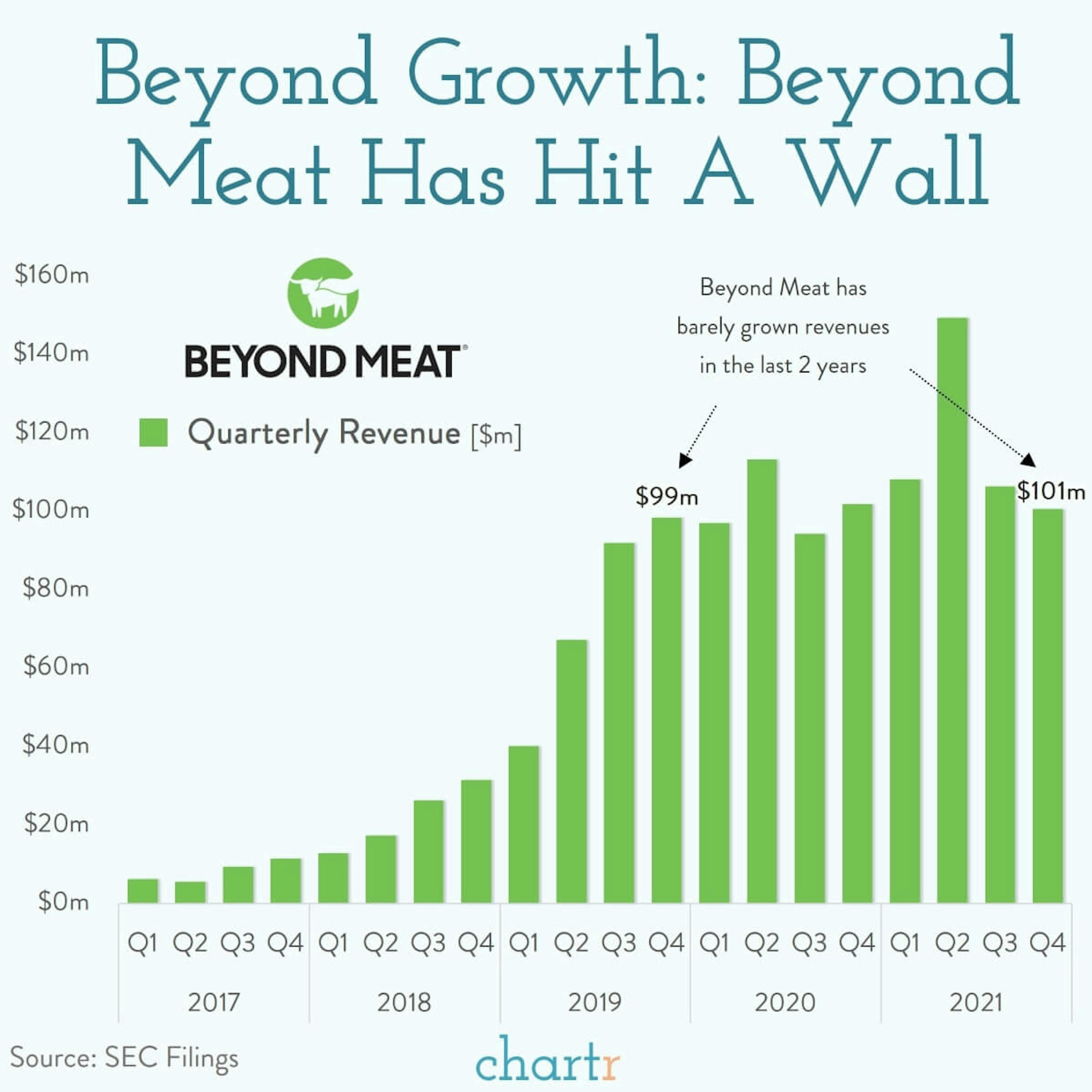 Beyond Meat: The plant-based burger maker is seeing a slowdown