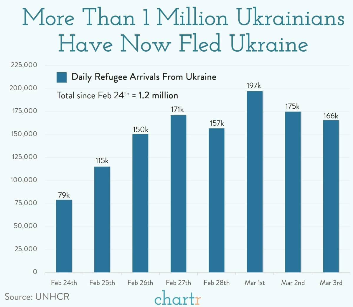 Ukraine's refugees: More than 1 million people have now fled thumbnail