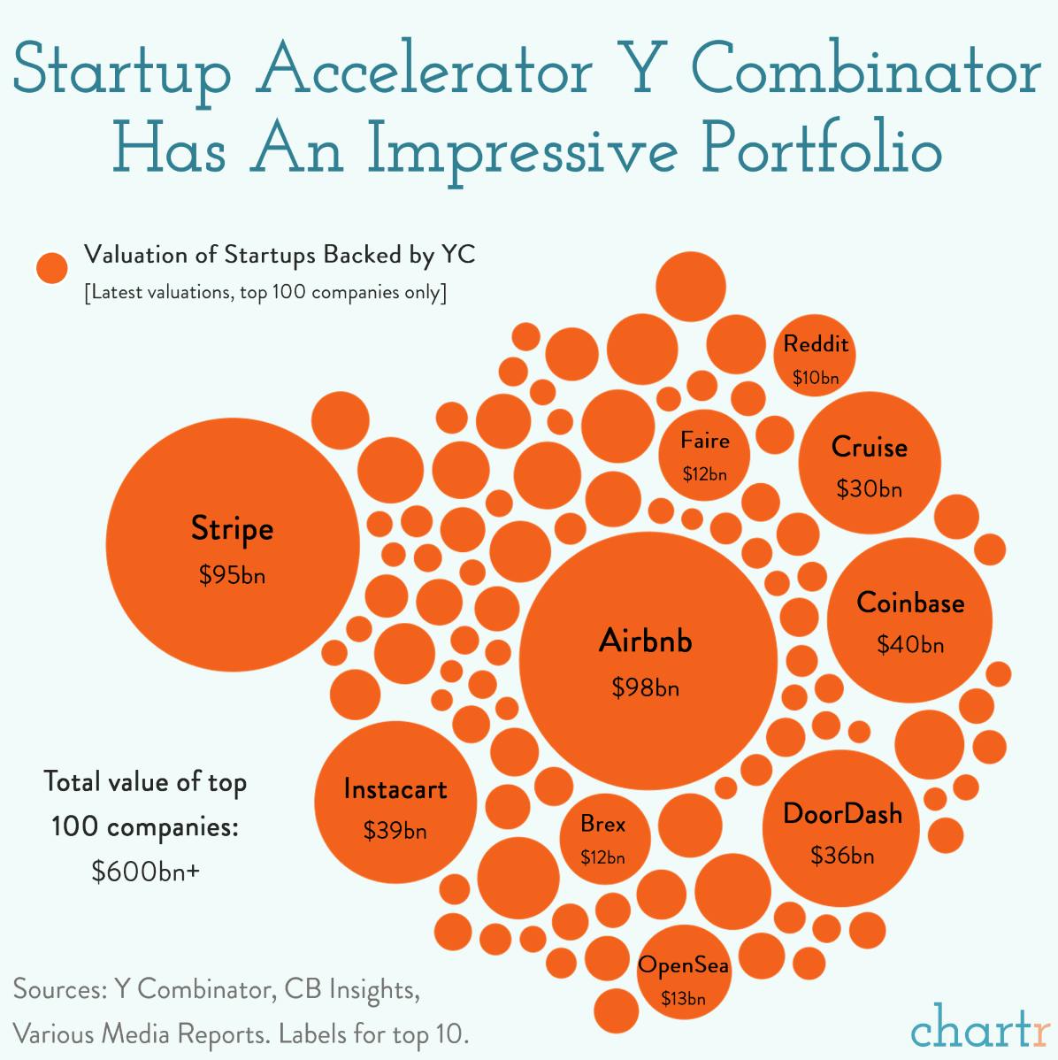 Y Combinator: The startup accelerator has an impressive portfolio thumbnail