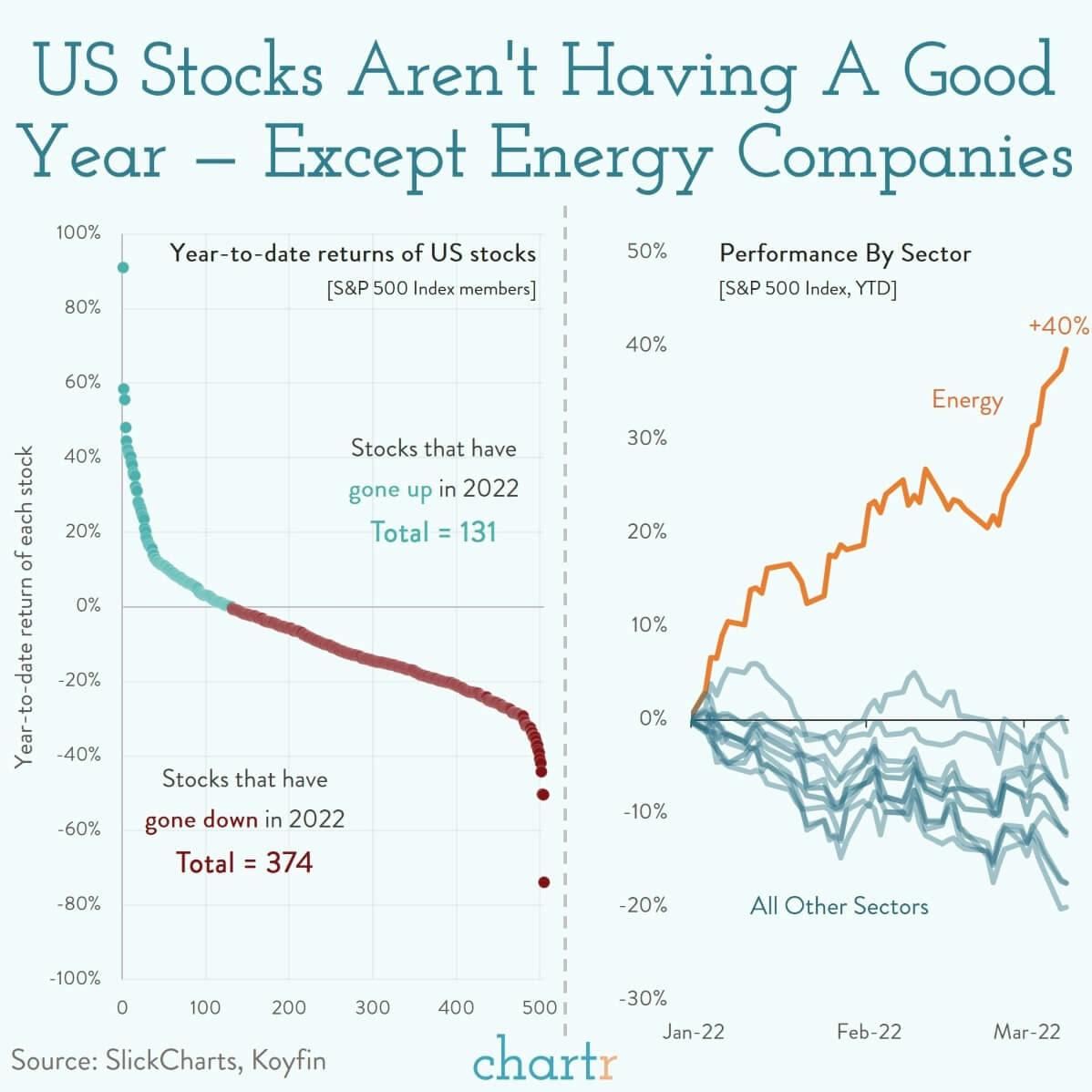 US stocks: Most are in the red this year, except one sector thumbnail