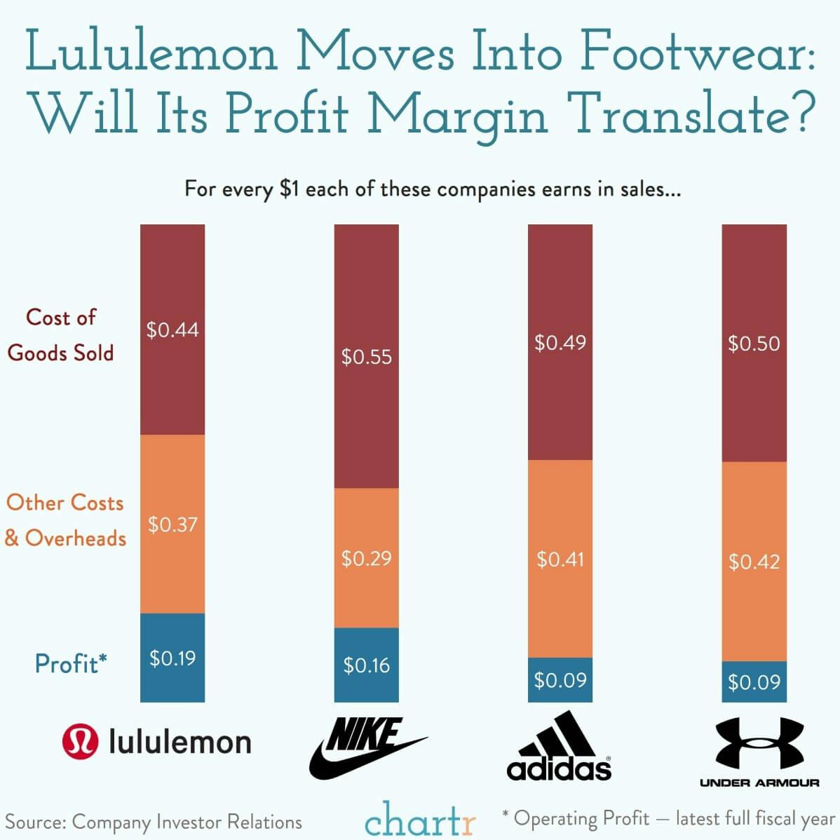 Lululemon: The apparel retailer is getting into footwear thumbnail