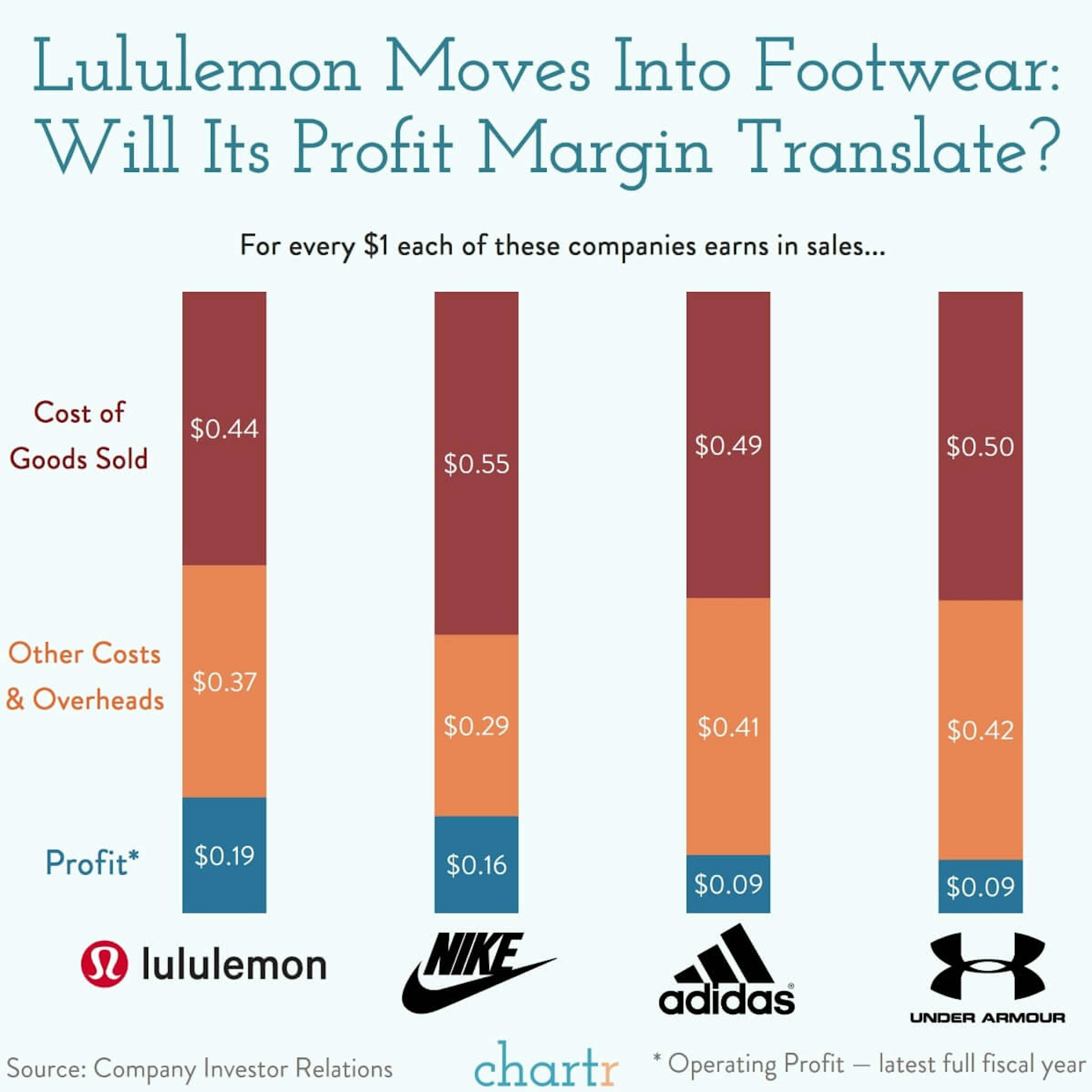 Lululemon: The apparel retailer is getting into footwear