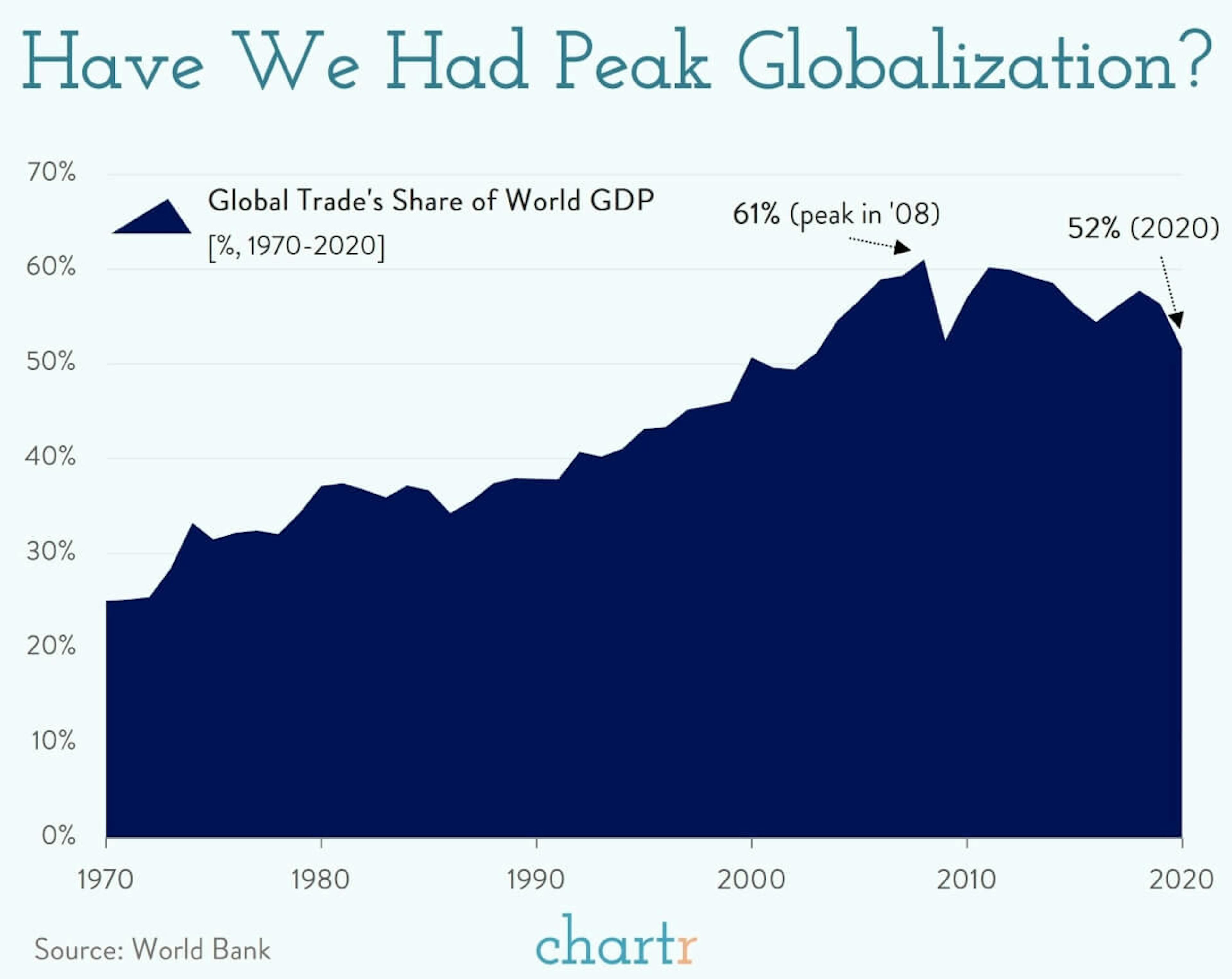 Is "peak globalization" behind us?