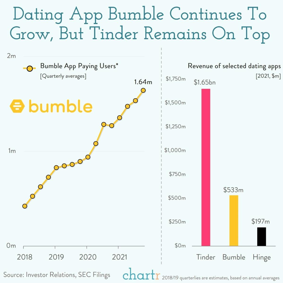 Bumbling along: Dating app Bumble sees a rosy future ahead thumbnail