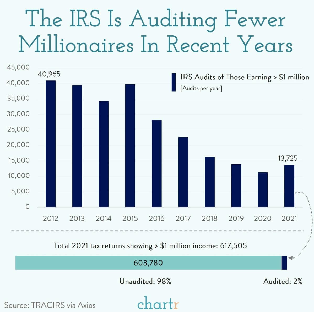 Millionaires under the microscope: How many get audited?  thumbnail