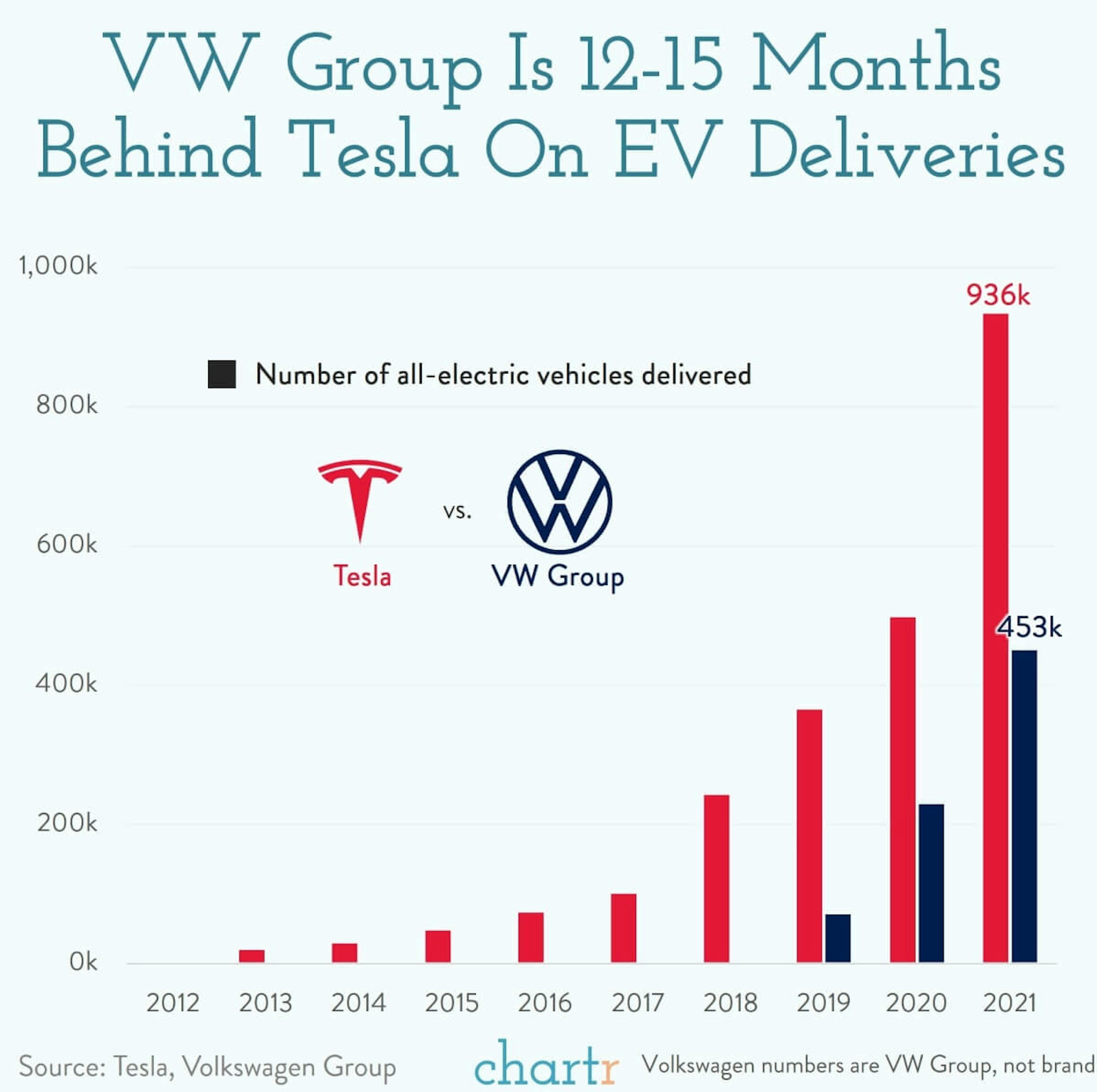 Tesla's EV lead: How far ahead is Tesla relative to global rivals like VW Group?