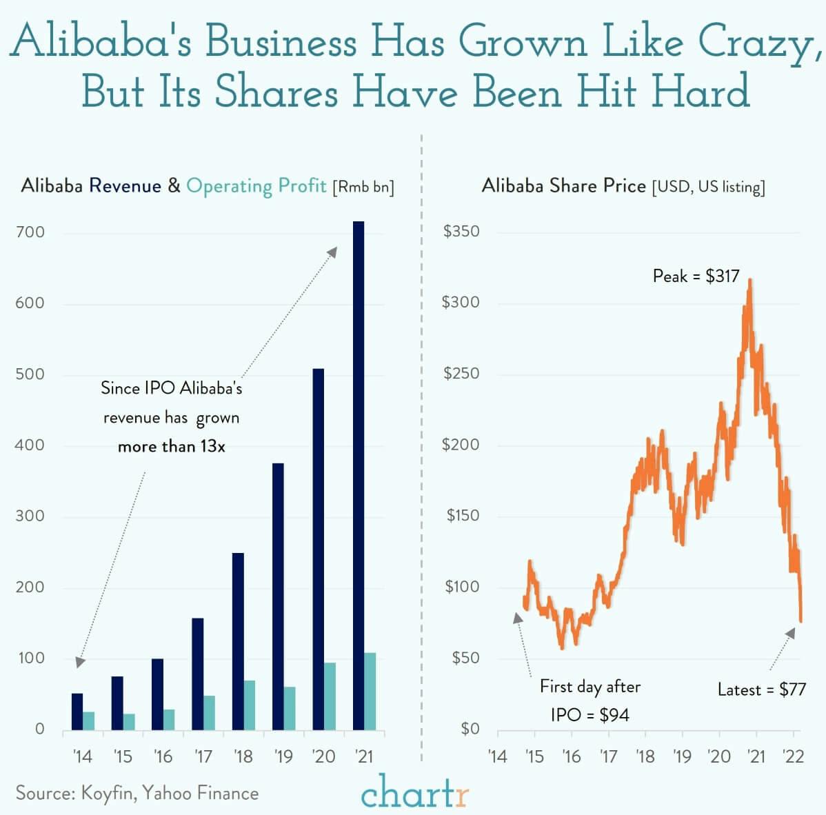 Back to square one: Alibaba's share price is back to where it was at its IPO thumbnail