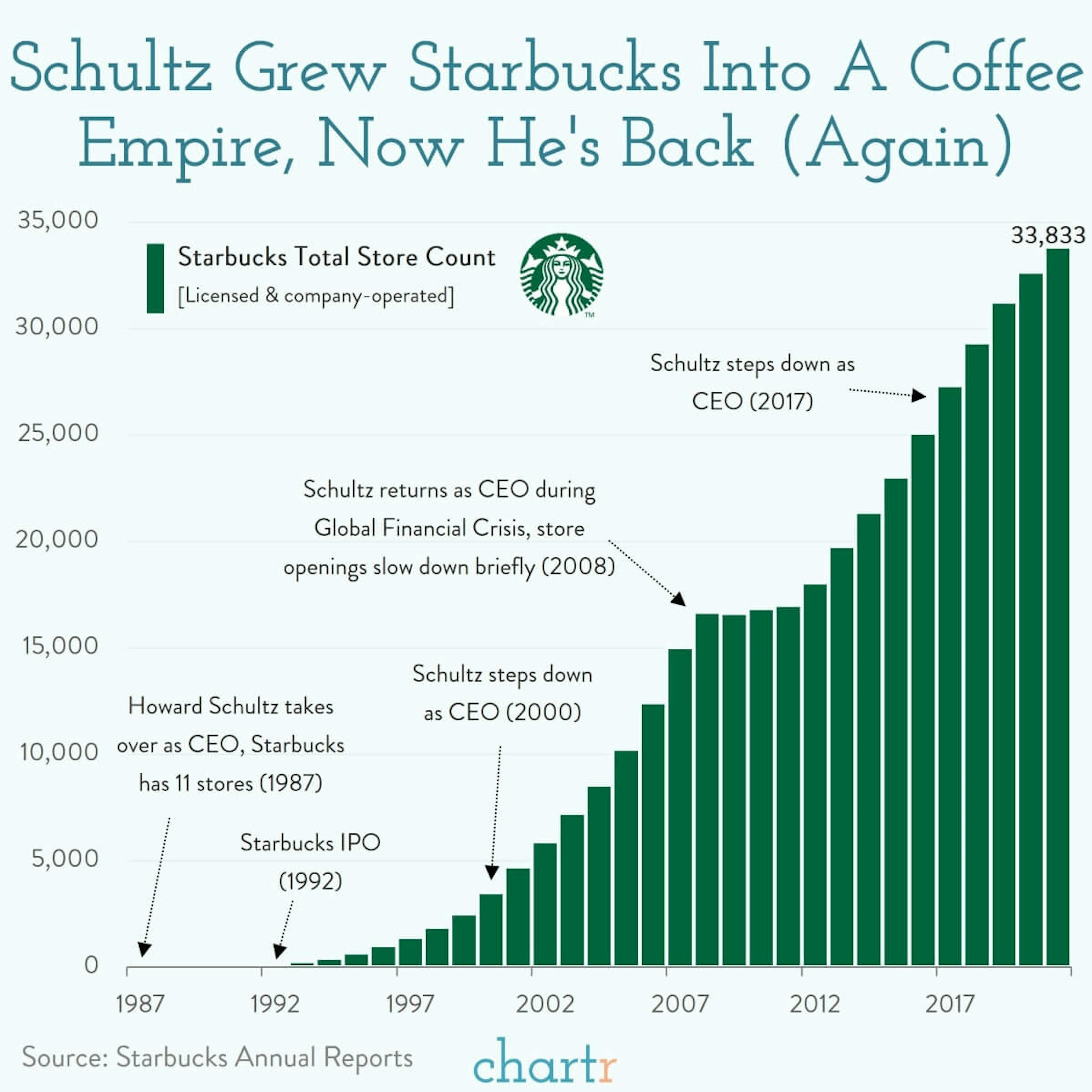 The caffeine fixer: Howard Schultz is back for another stint as Starbucks CEO... again