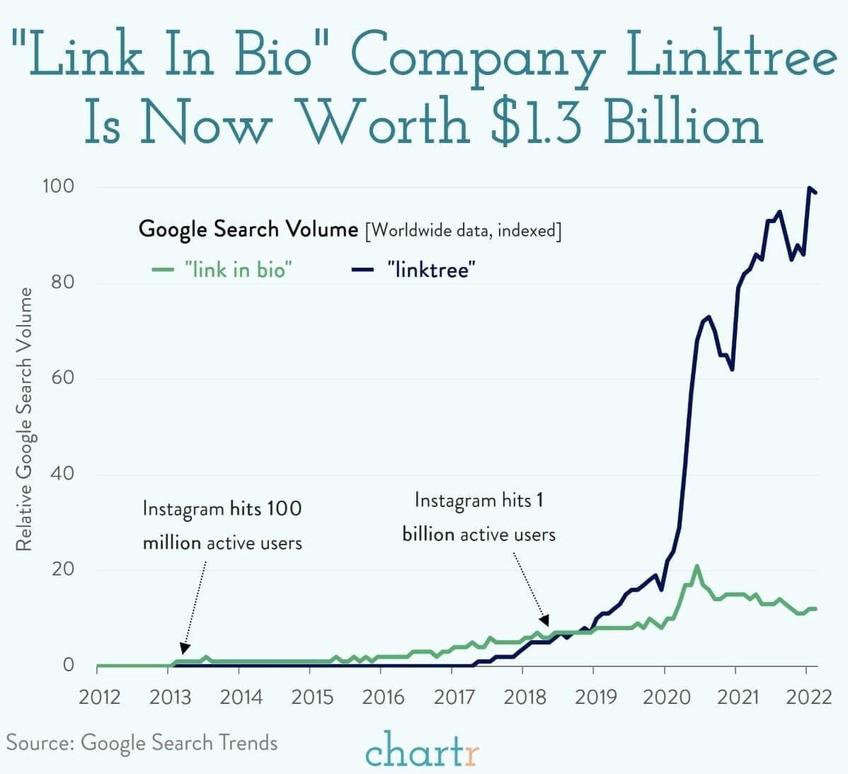 Link in bio: Linktree is now worth $1.3 billion thumbnail