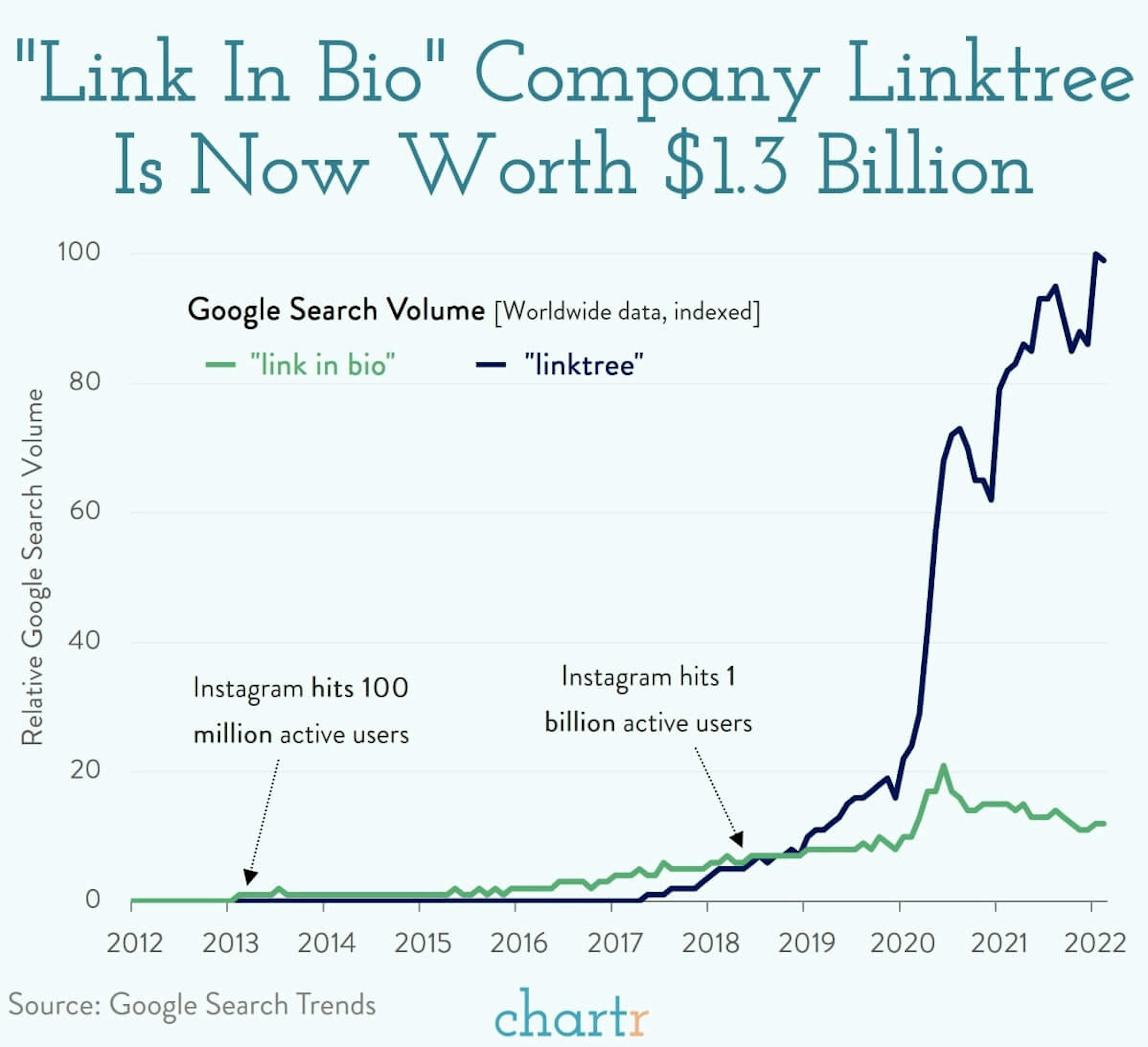 Link in bio: Linktree is now worth $1.3 billion