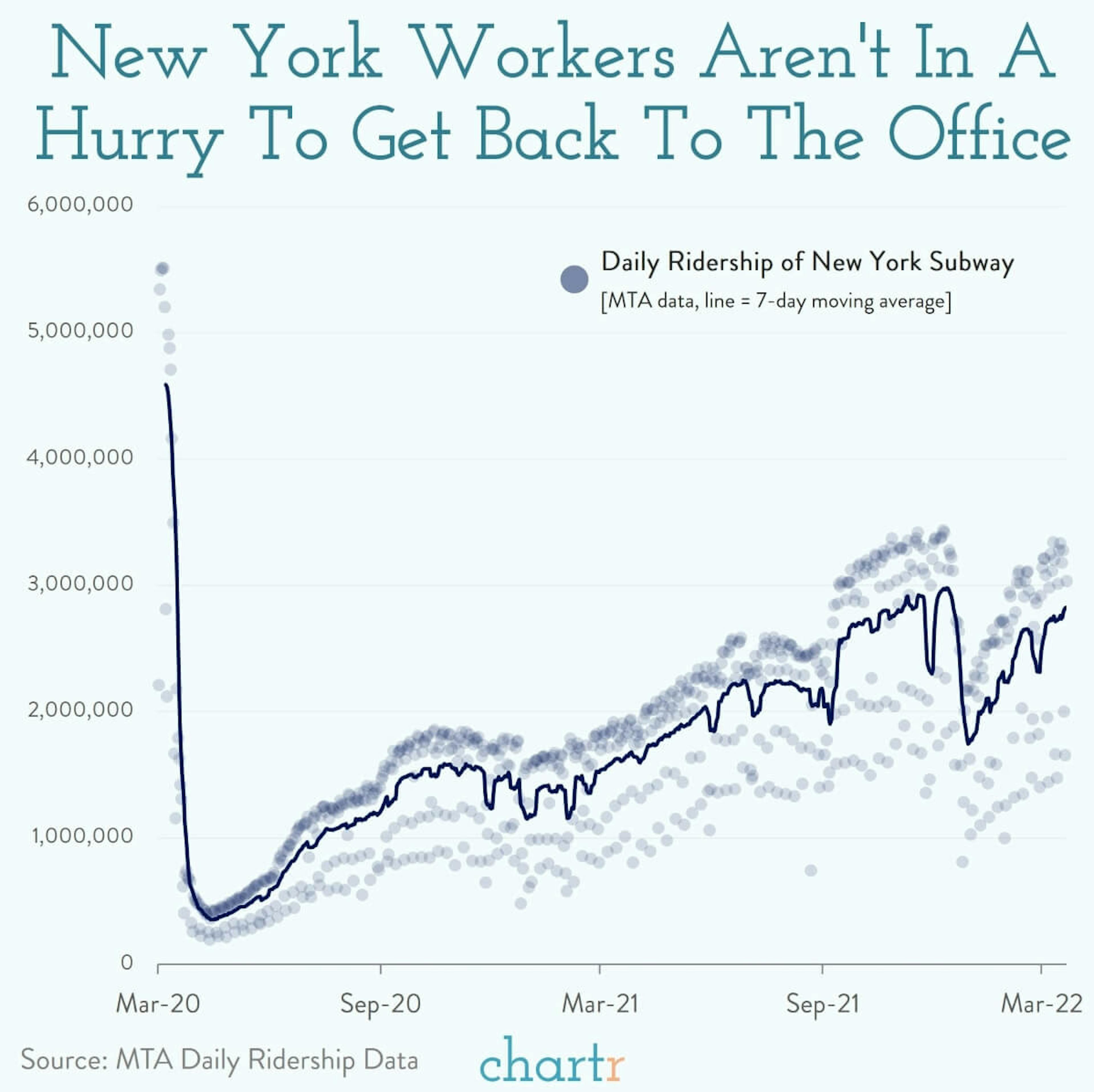 New York, new way of work: Subway usage is still way down in the big apple