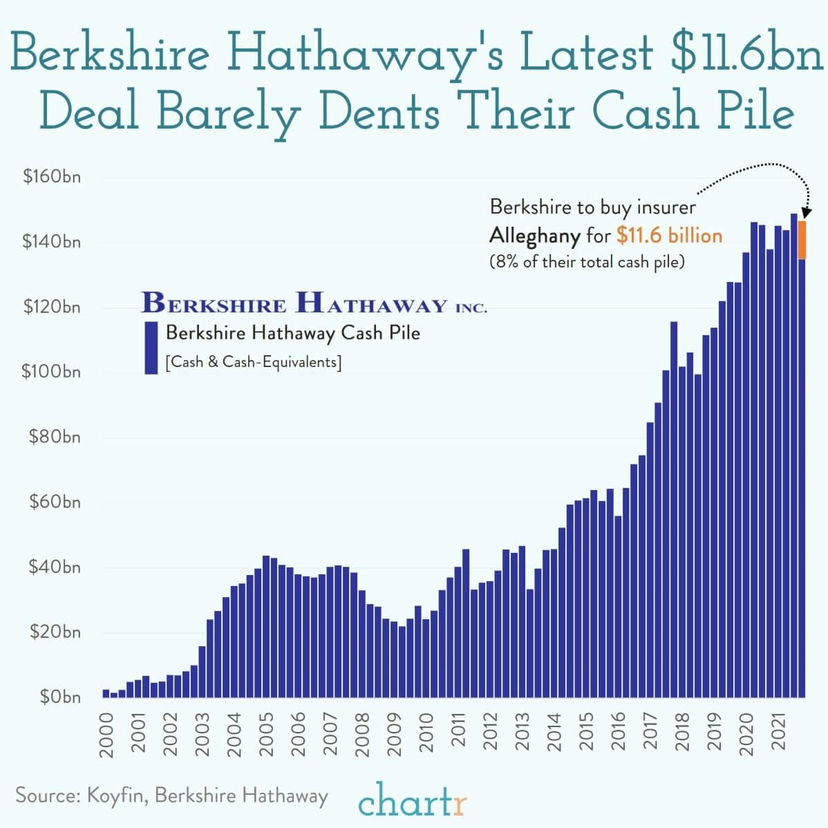 Buffett's big deal: Berkshire Hathaway just splashed $11.6 billion. thumbnail