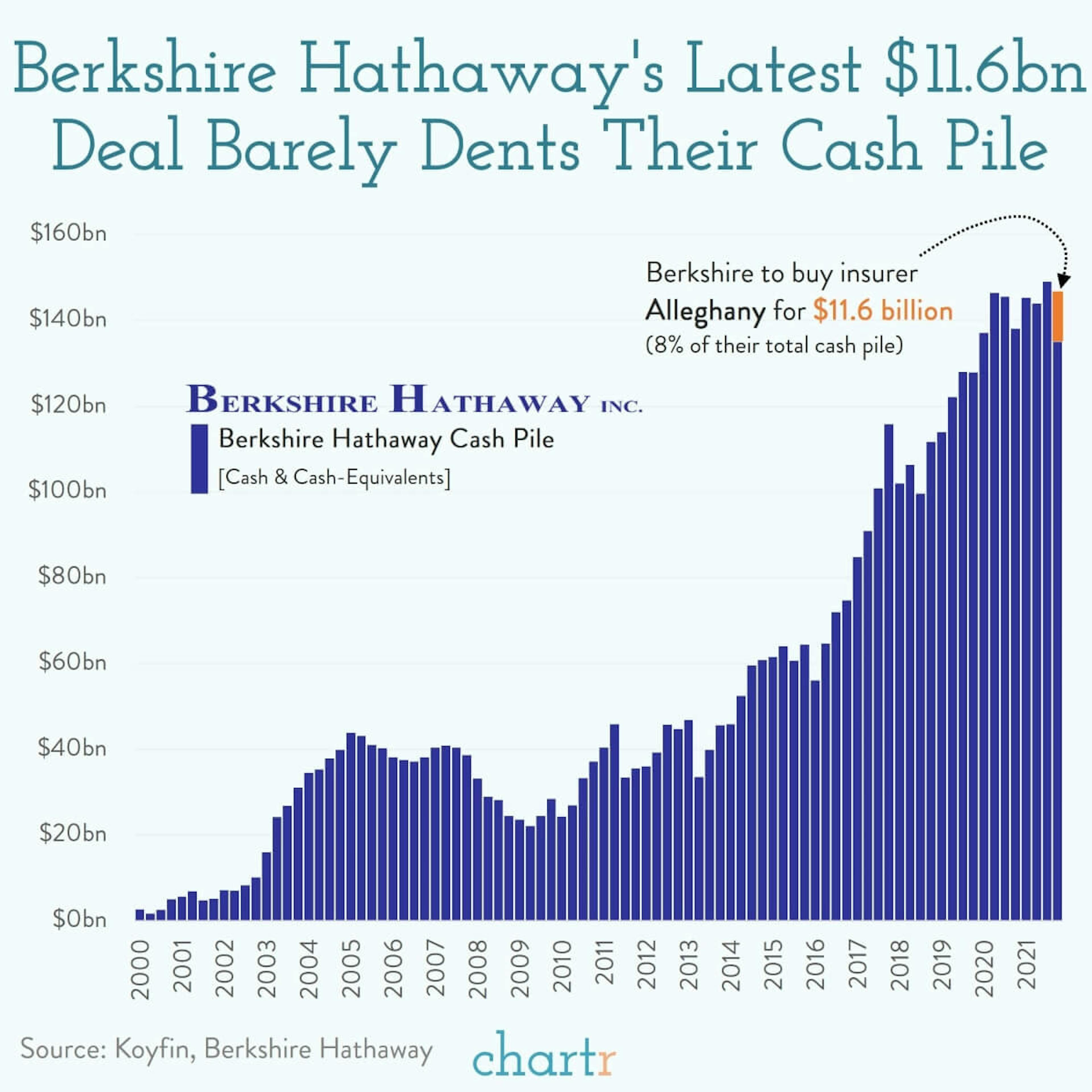 Buffett's big deal: Berkshire Hathaway just splashed $11.6 billion.