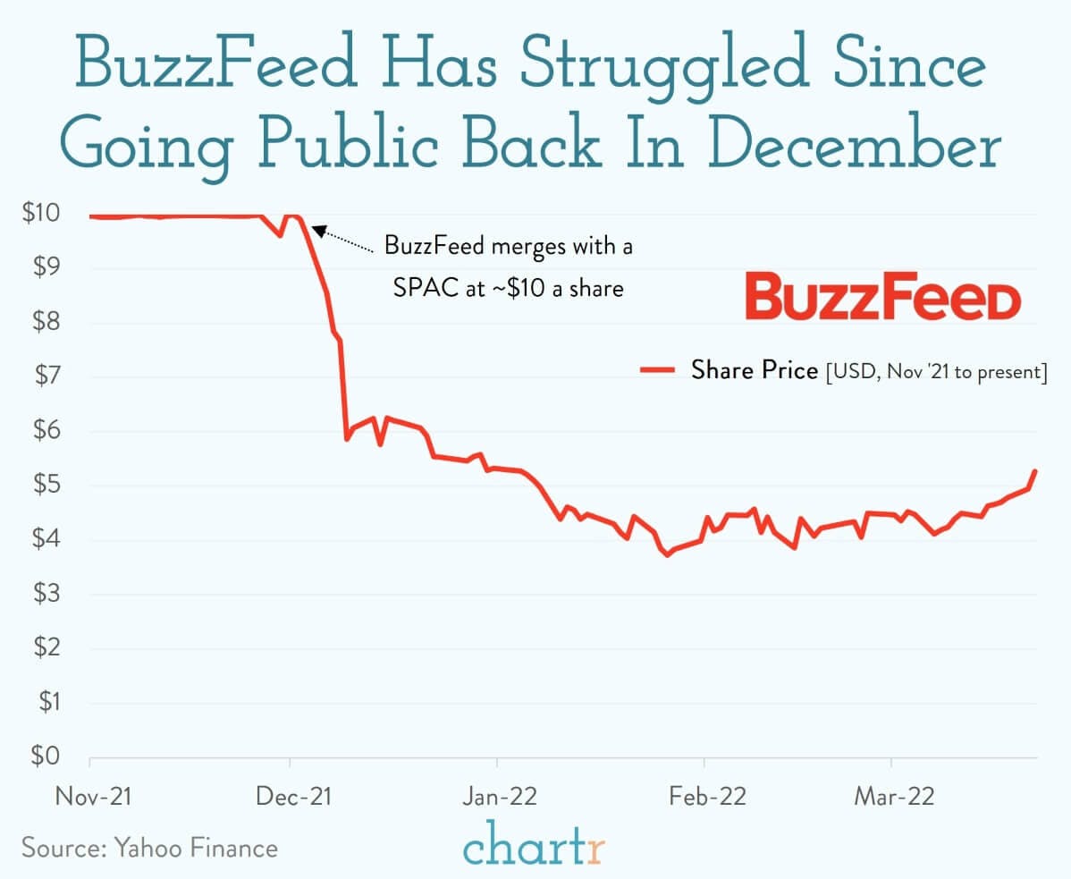 BuzzFeed: Listicles vs. news, one is more profitable than the other thumbnail