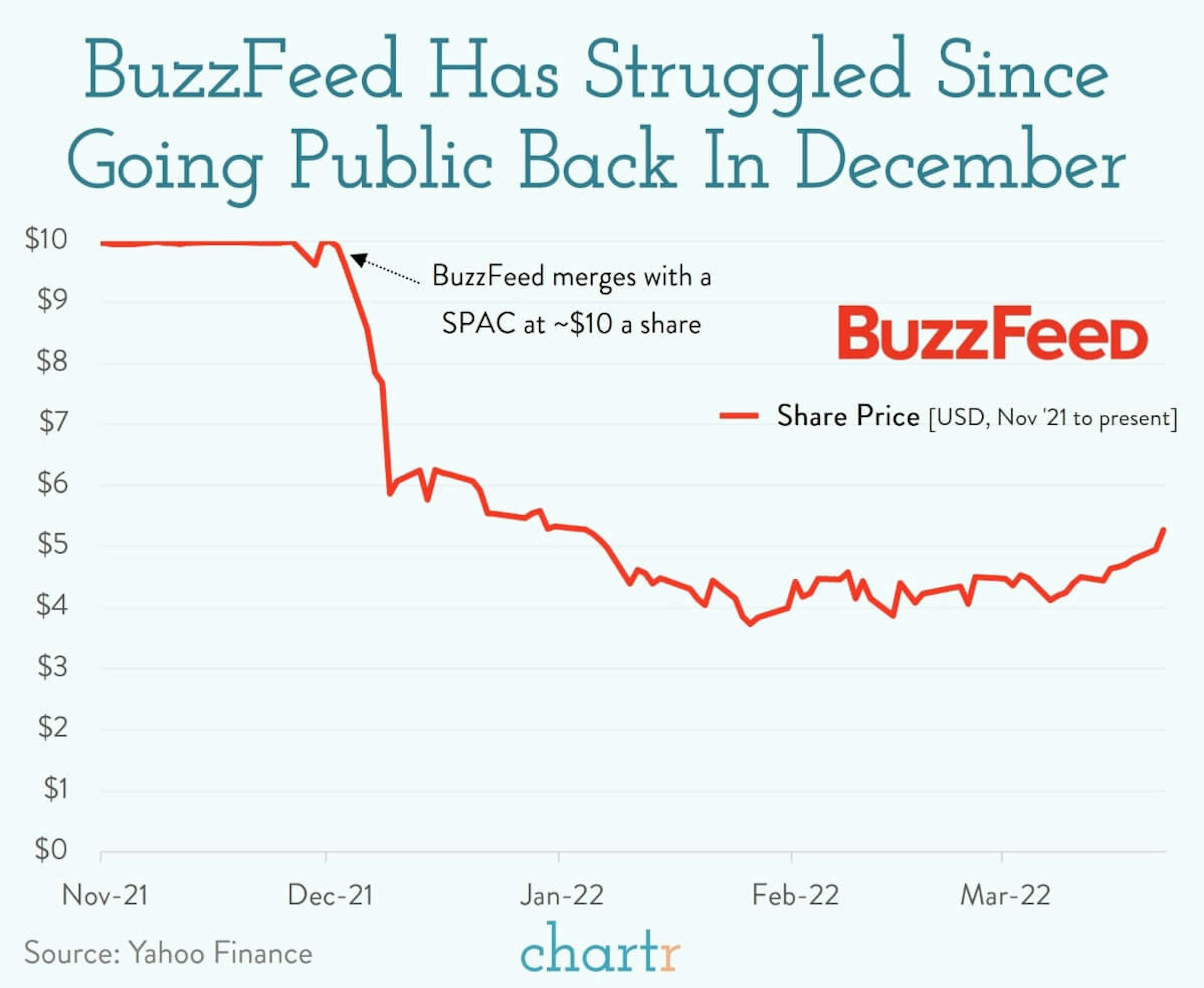 BuzzFeed: Listicles vs. news, one is more profitable than the other