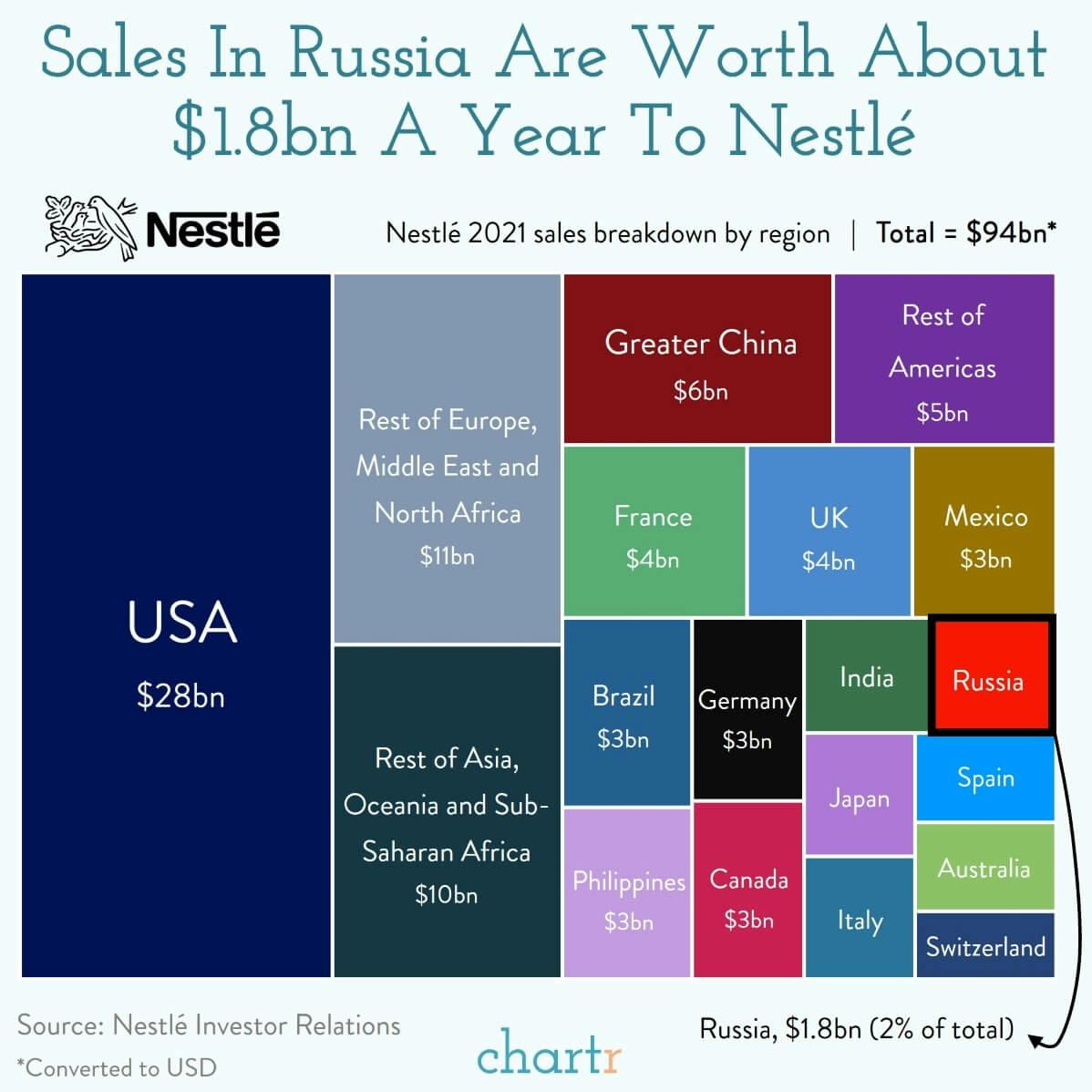Taking a break: Nestlé is pulling out of Russia. thumbnail
