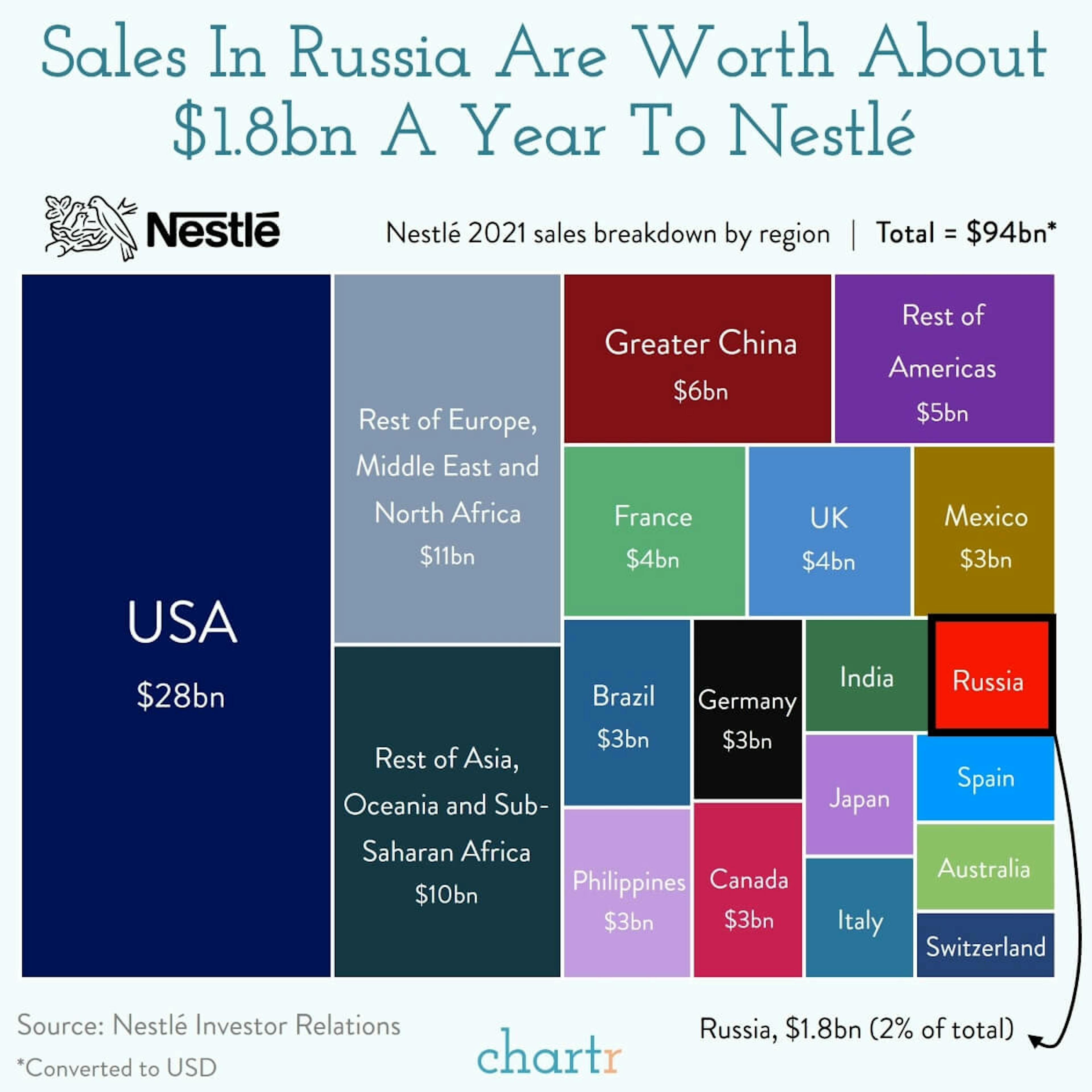 Taking a break: Nestlé is pulling out of Russia.