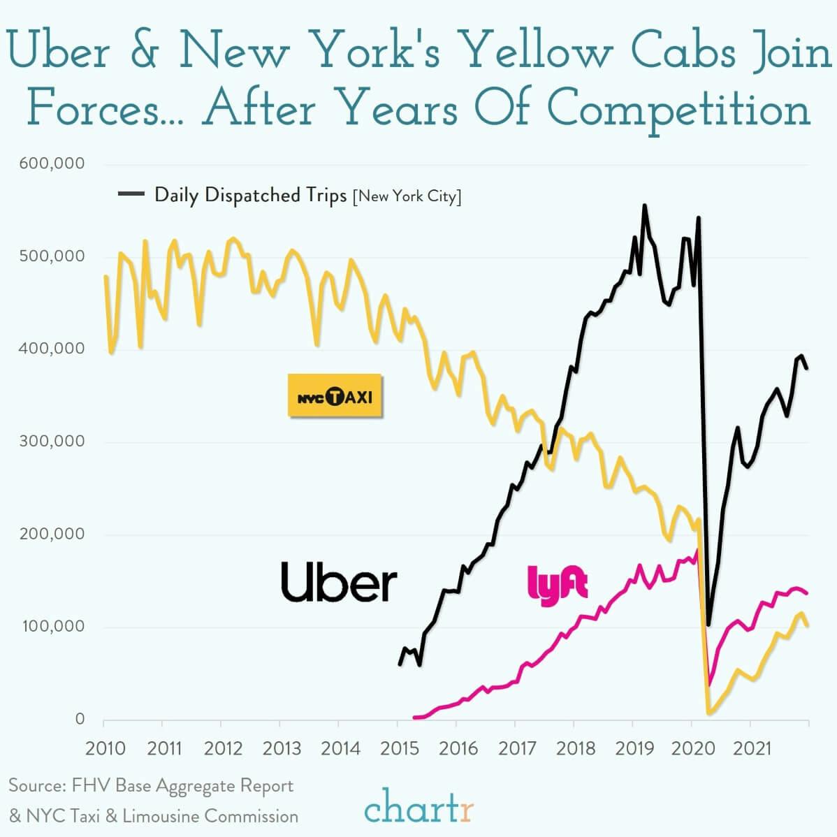 Taxi truce: Uber is teaming up with New York's yellow cabs thumbnail