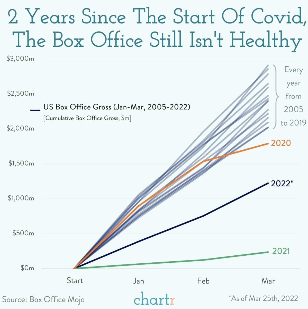 Starting slow: The box office is off to a slow start this year thumbnail