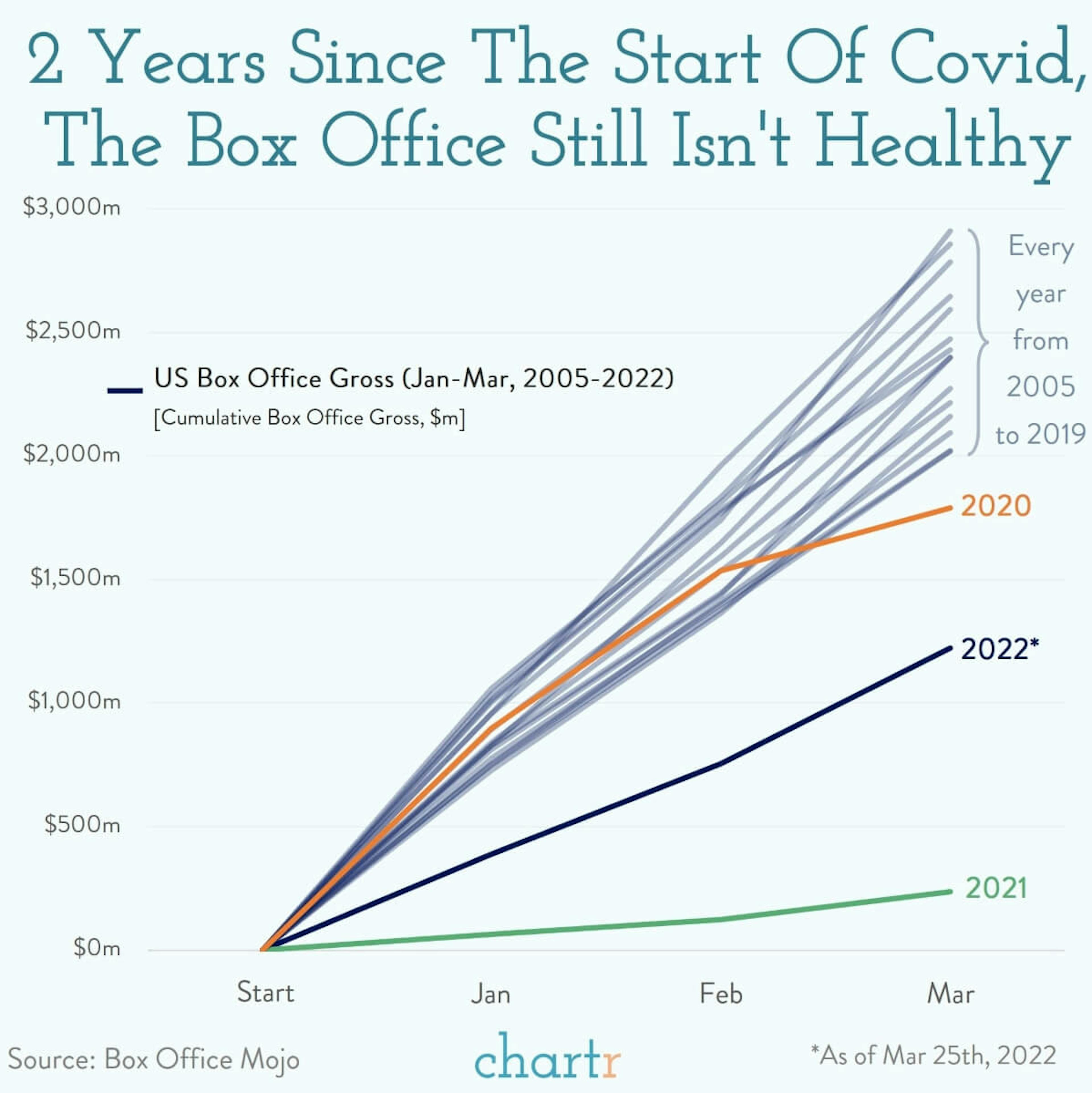 Starting slow: The box office is off to a slow start this year