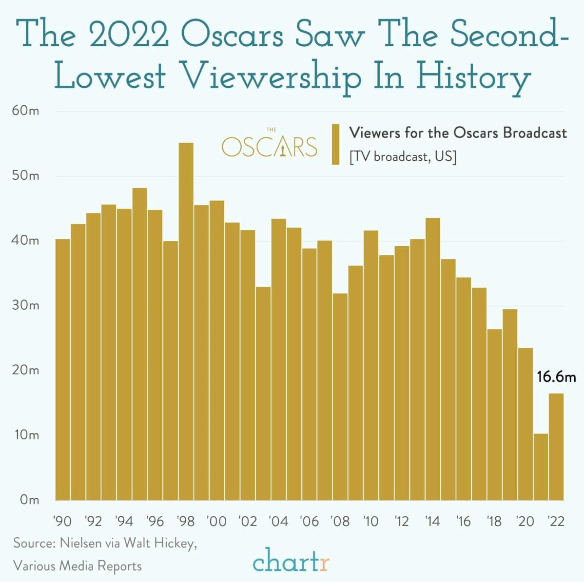 Oscars ratings: They went up, but only a bit thumbnail
