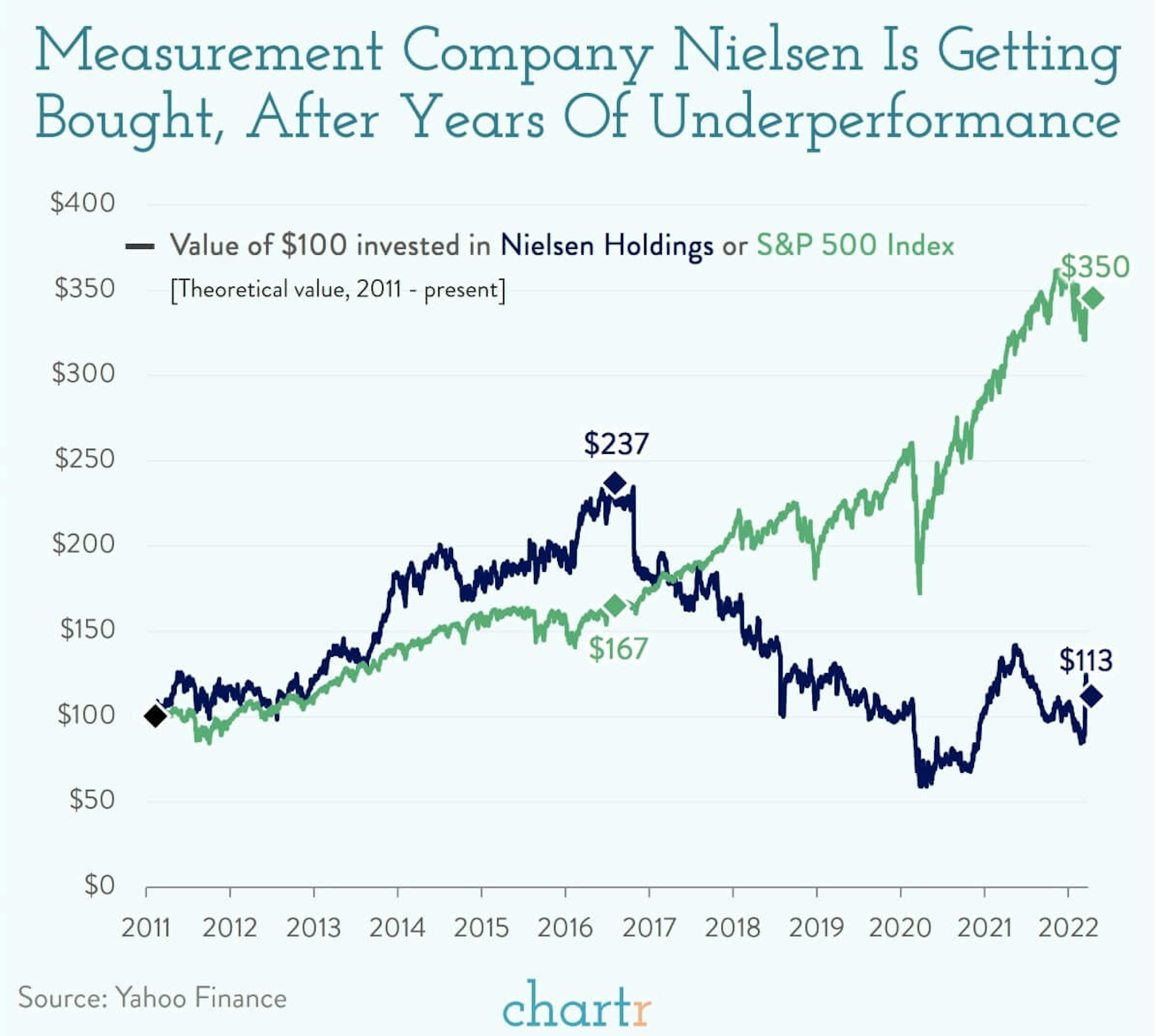 Nielsen acquired: The measurement company is getting bought for ~$16bn