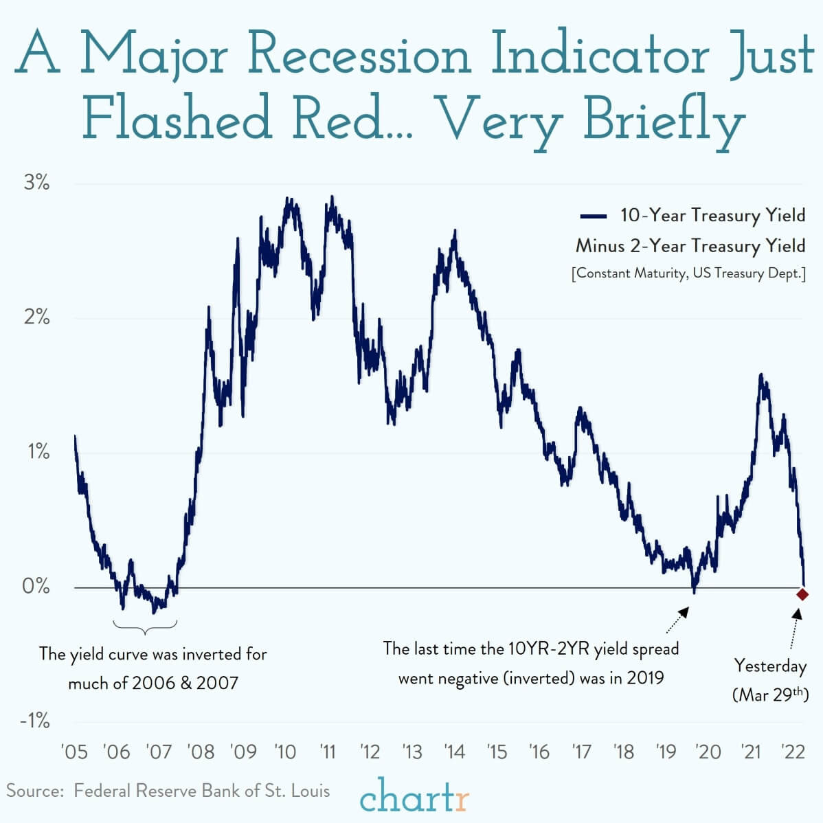 Flipped Turned Upside Down The Yield Curve Just Inverted Sherwood News Flipped Turned Upside Down The Yield Curve Just Inverted Sherwood News
