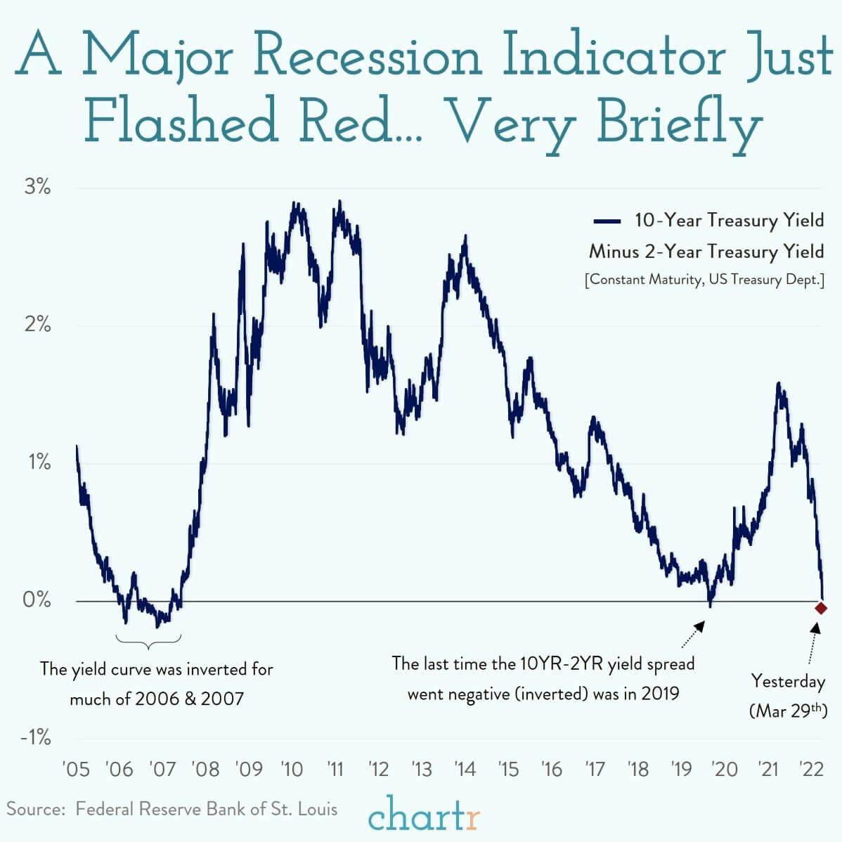 Flipped, turned upside down: The yield curve just inverted thumbnail