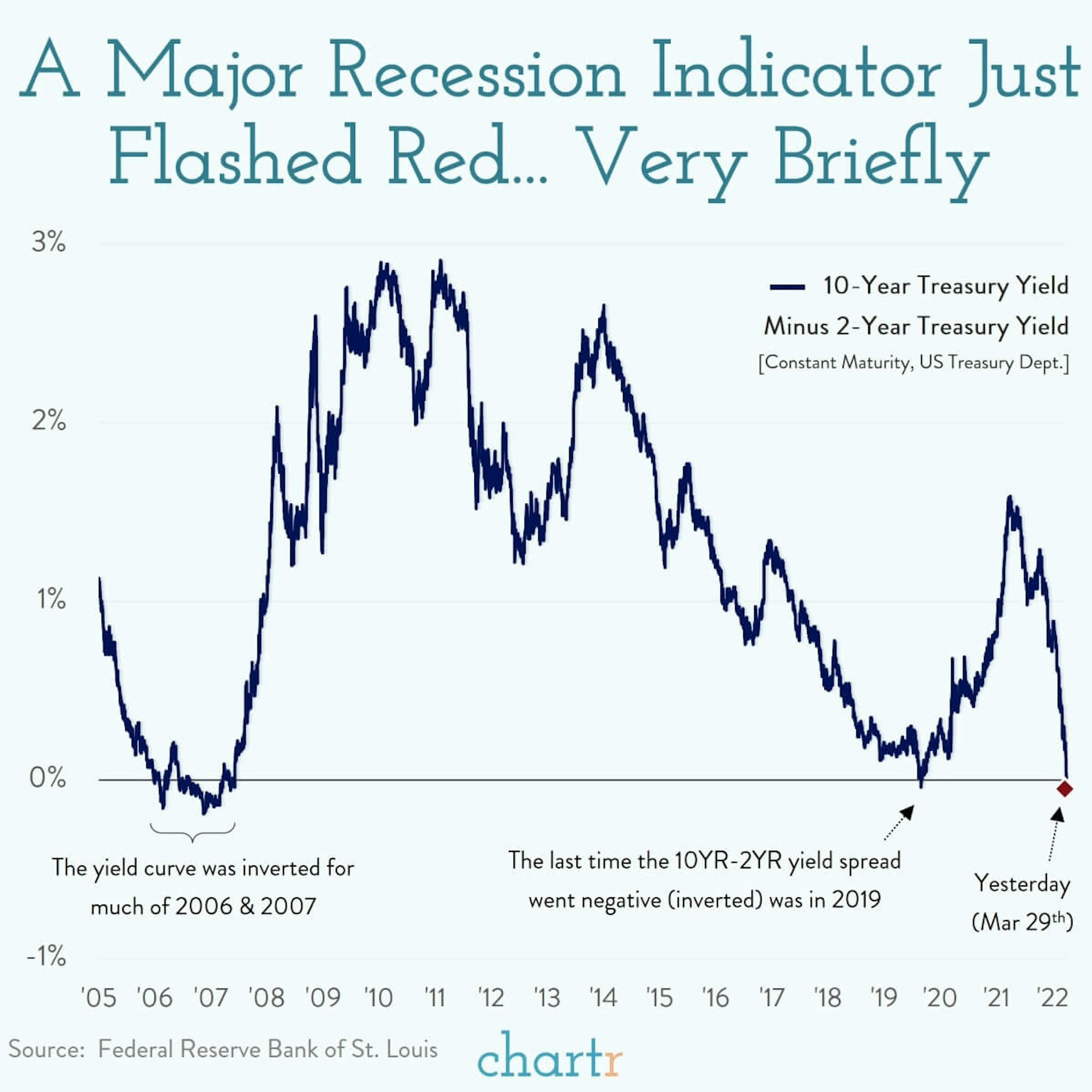 Flipped, turned upside down: The yield curve just inverted