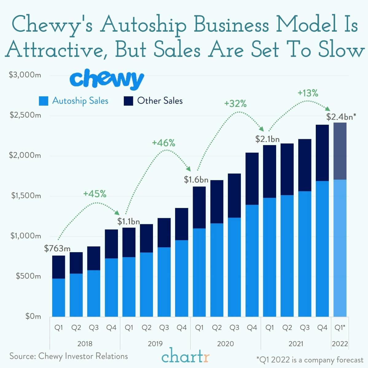 Chewy: Pet-stuff-as-a-service has worked well, but growth is slowing thumbnail