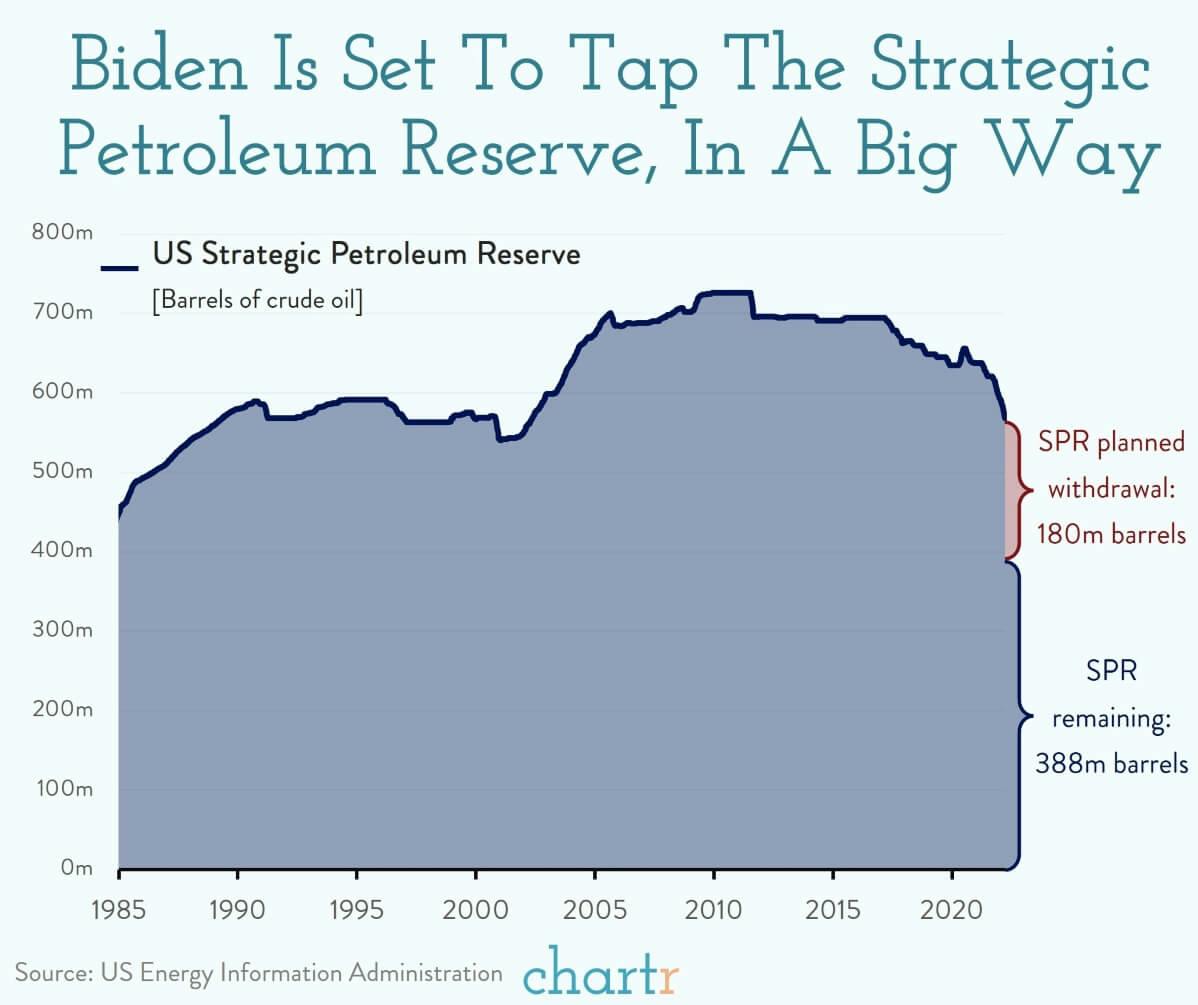 Release the oil: The Strategic Petroleum Reserve is stepping up thumbnail