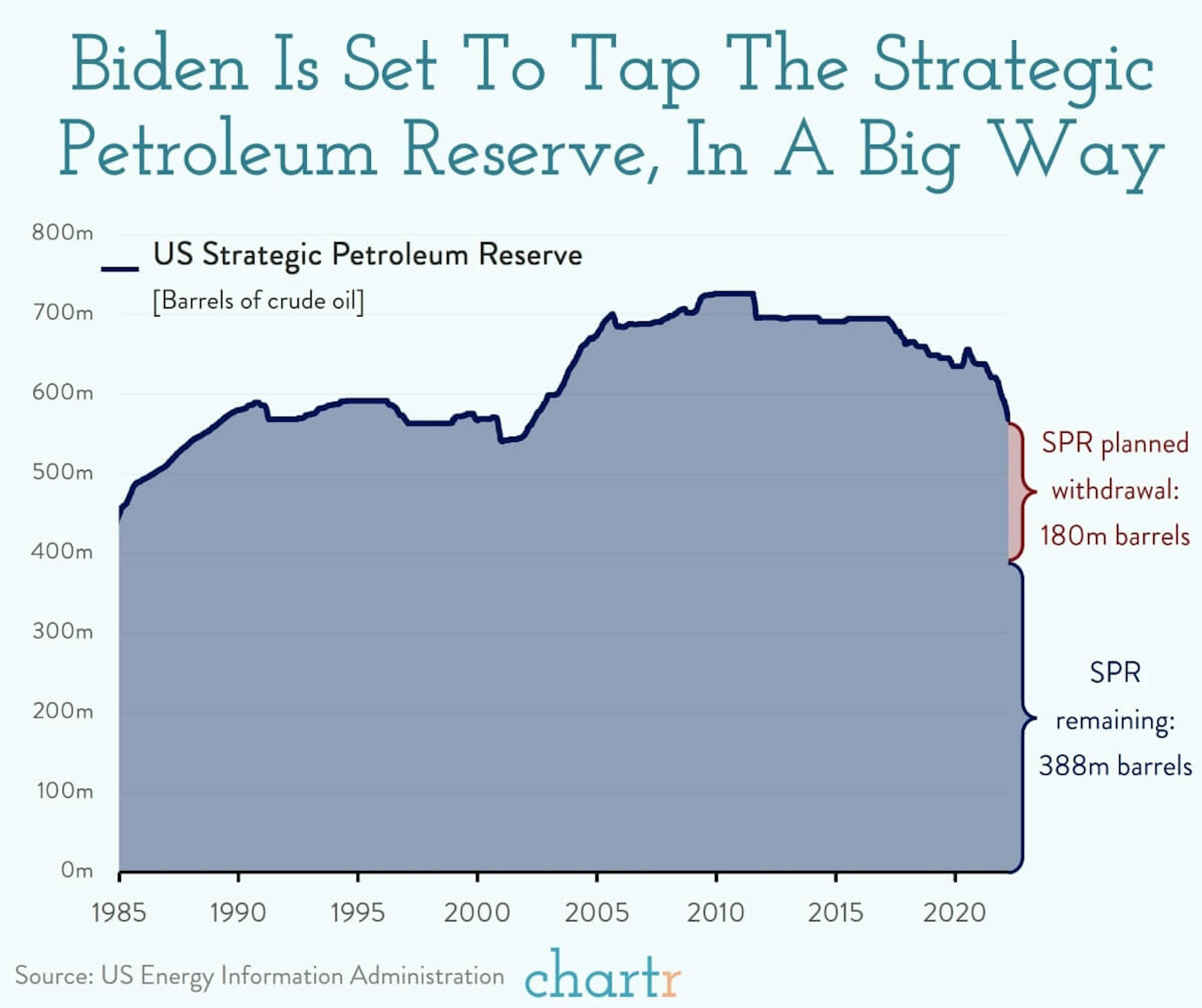 Release the oil: The Strategic Petroleum Reserve is stepping up